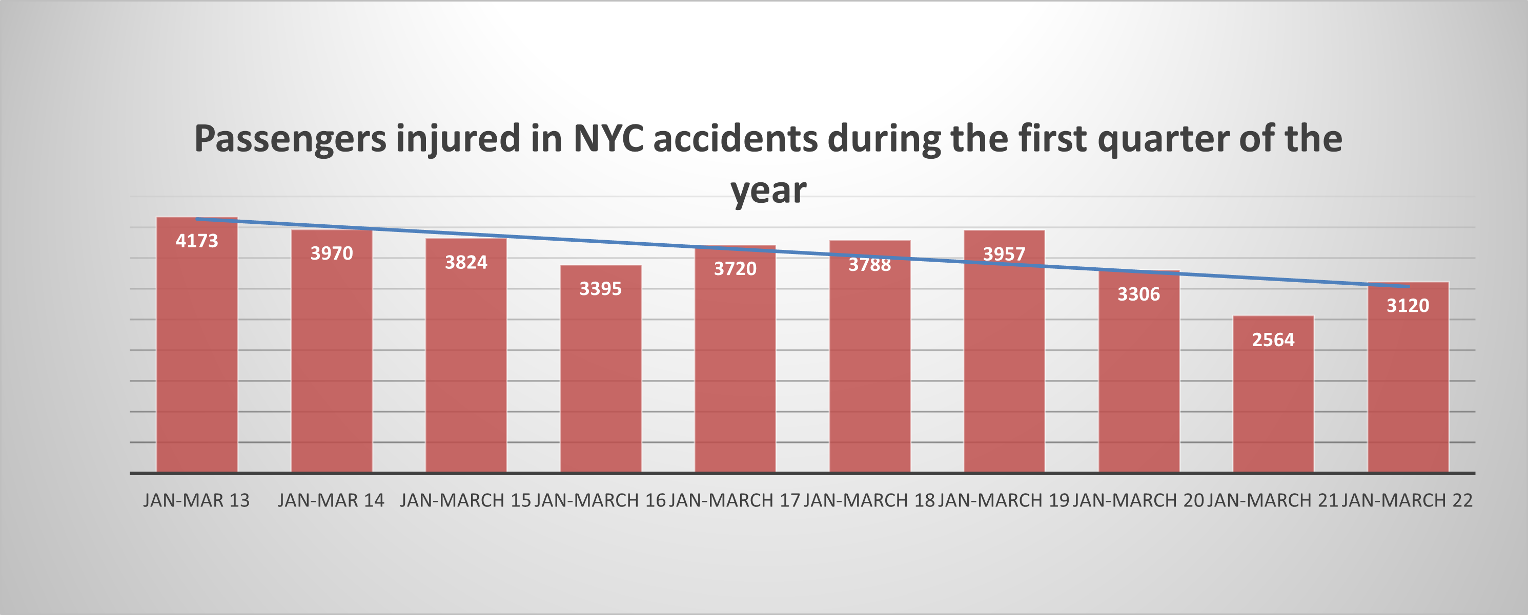 passenger injuries NYC Q1 22