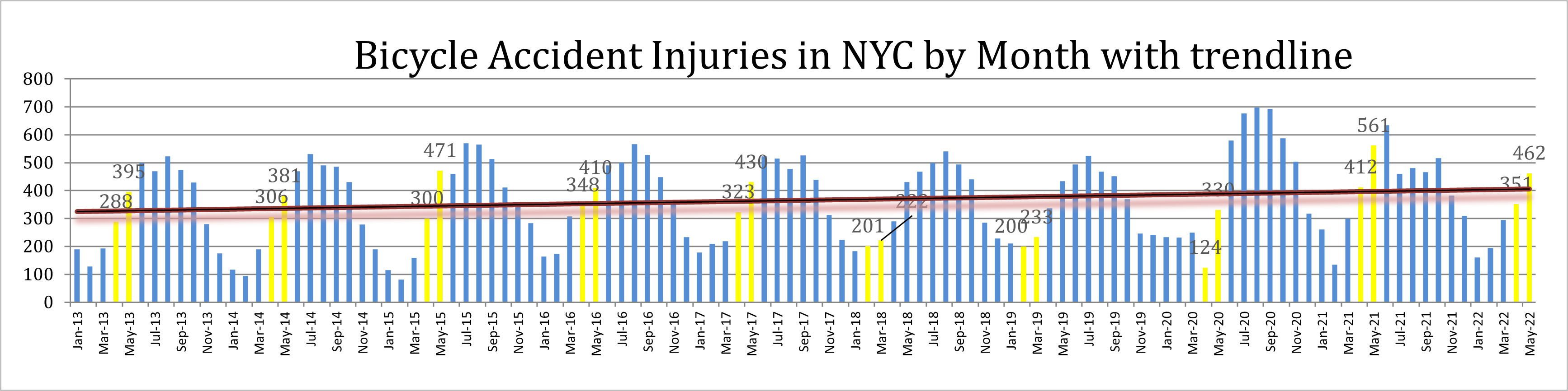 Bicycle accident injuries NYC May 2022