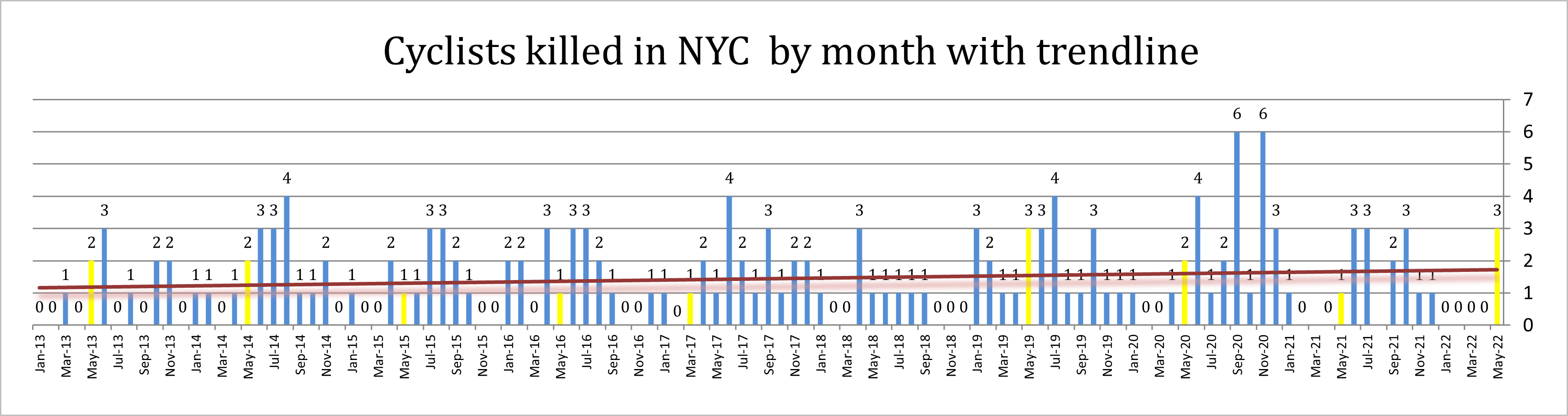 Bicycle accident deaths NYC May 2022