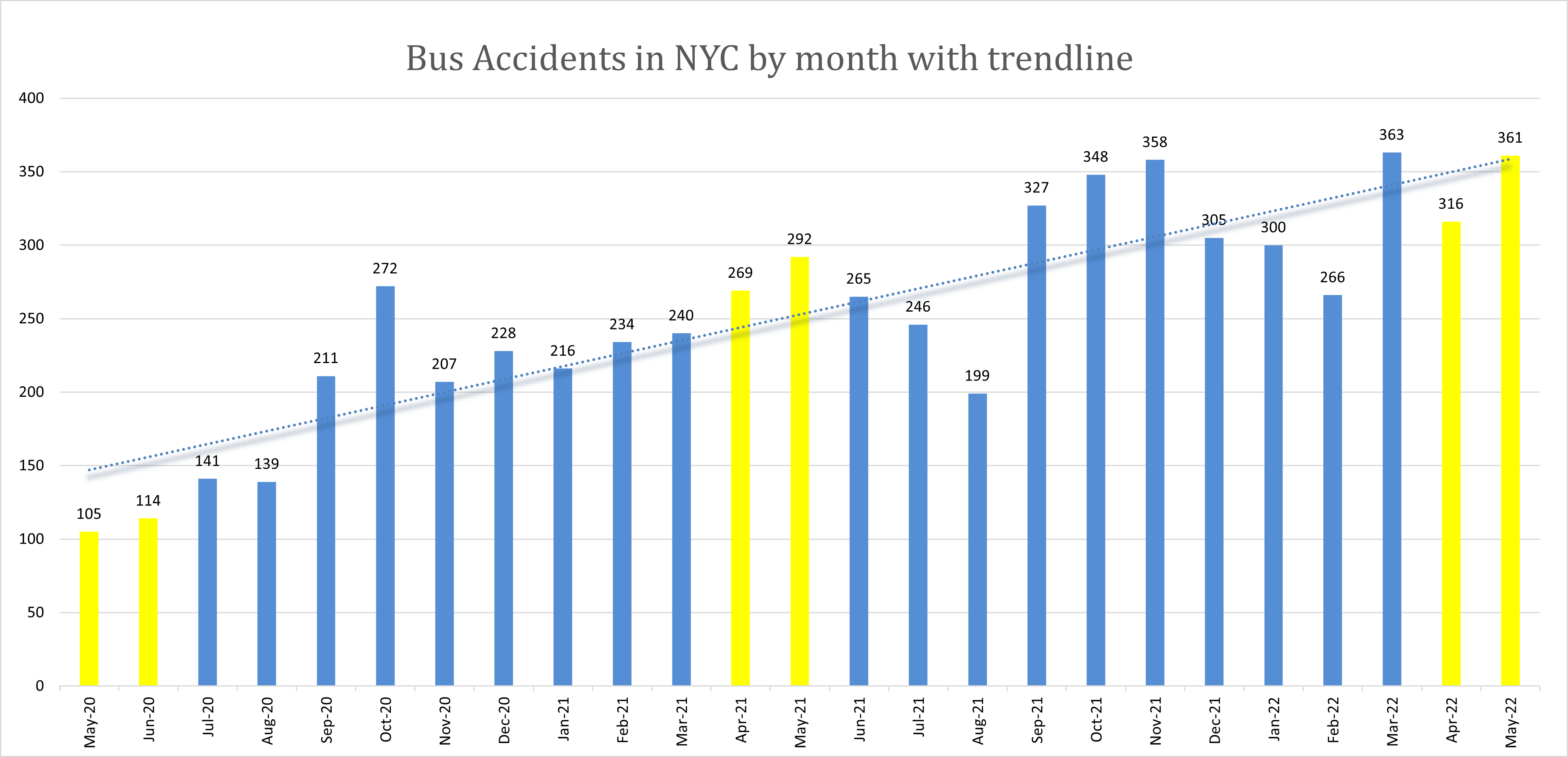 Bus accidents New York City May 2022