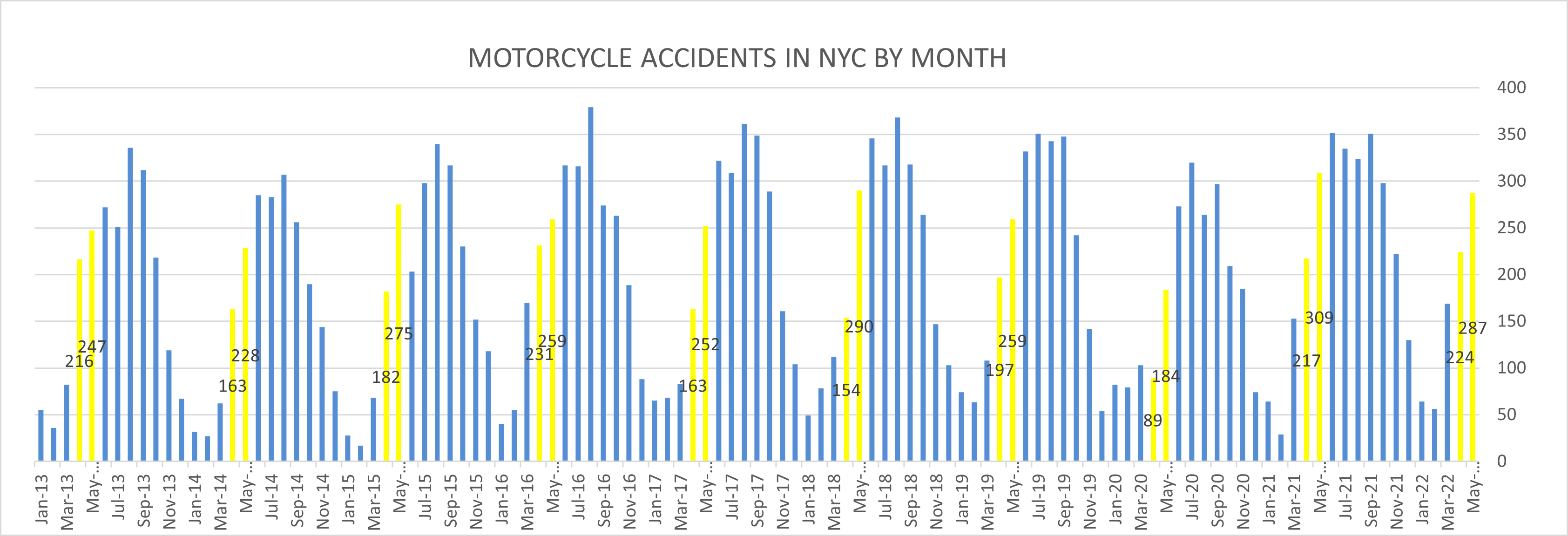 Motorcycle accidents in New York April May 2022