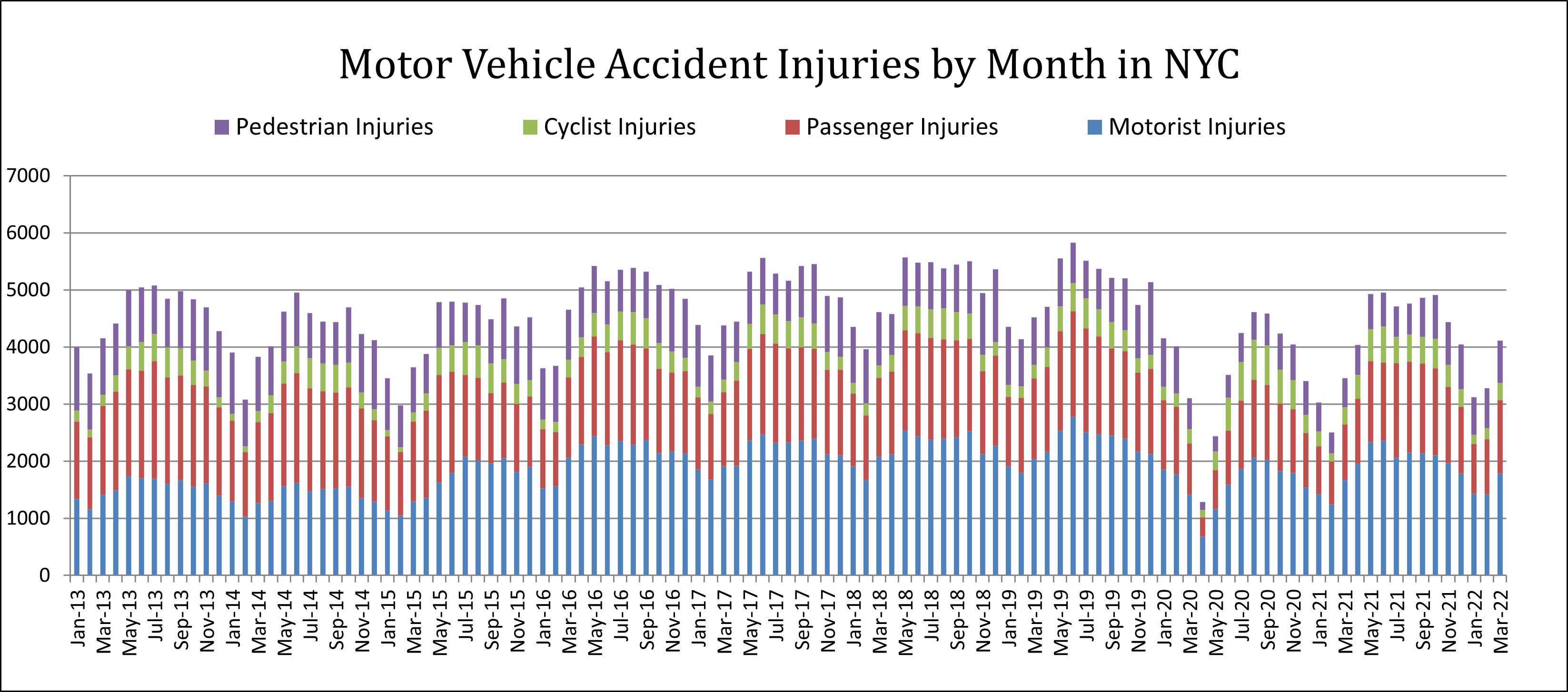 NYC Crash injuries May 2022
