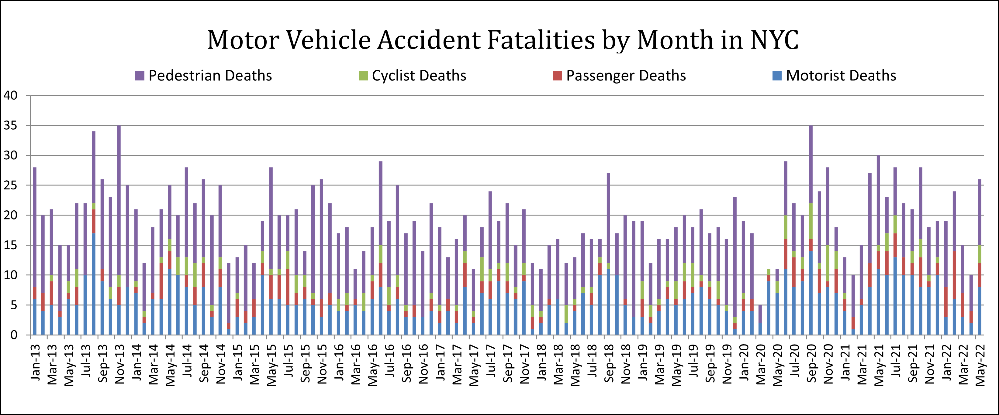 New York motor vehicle accident fatalities May 2022