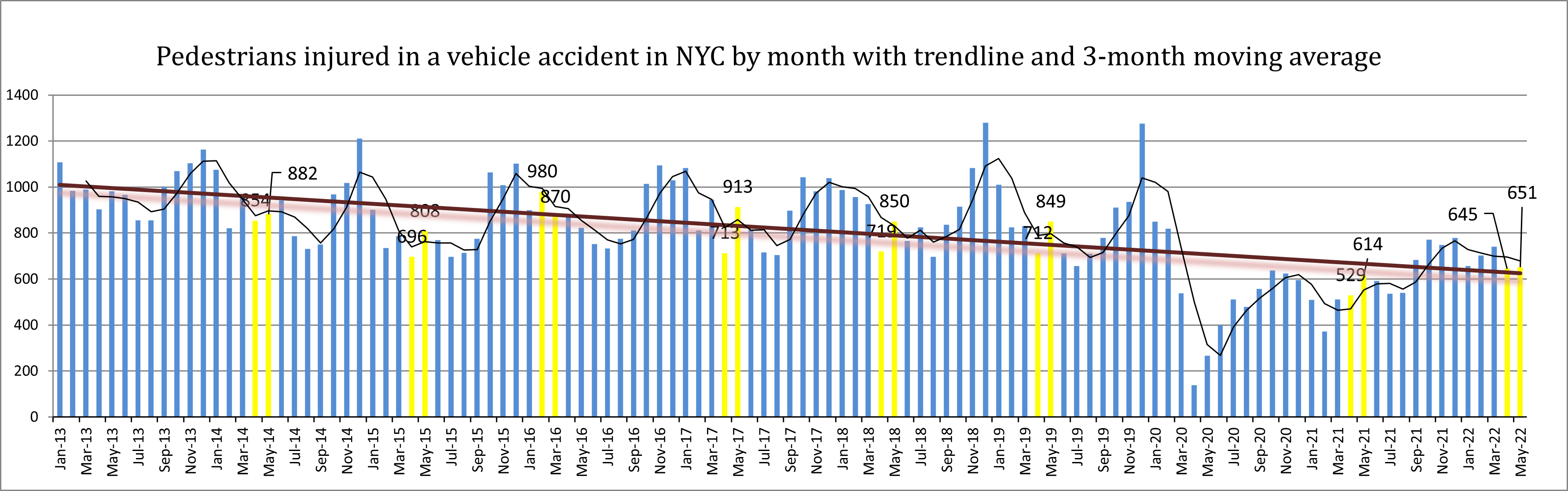 Pedestrian injuries in New York in April and May 2022