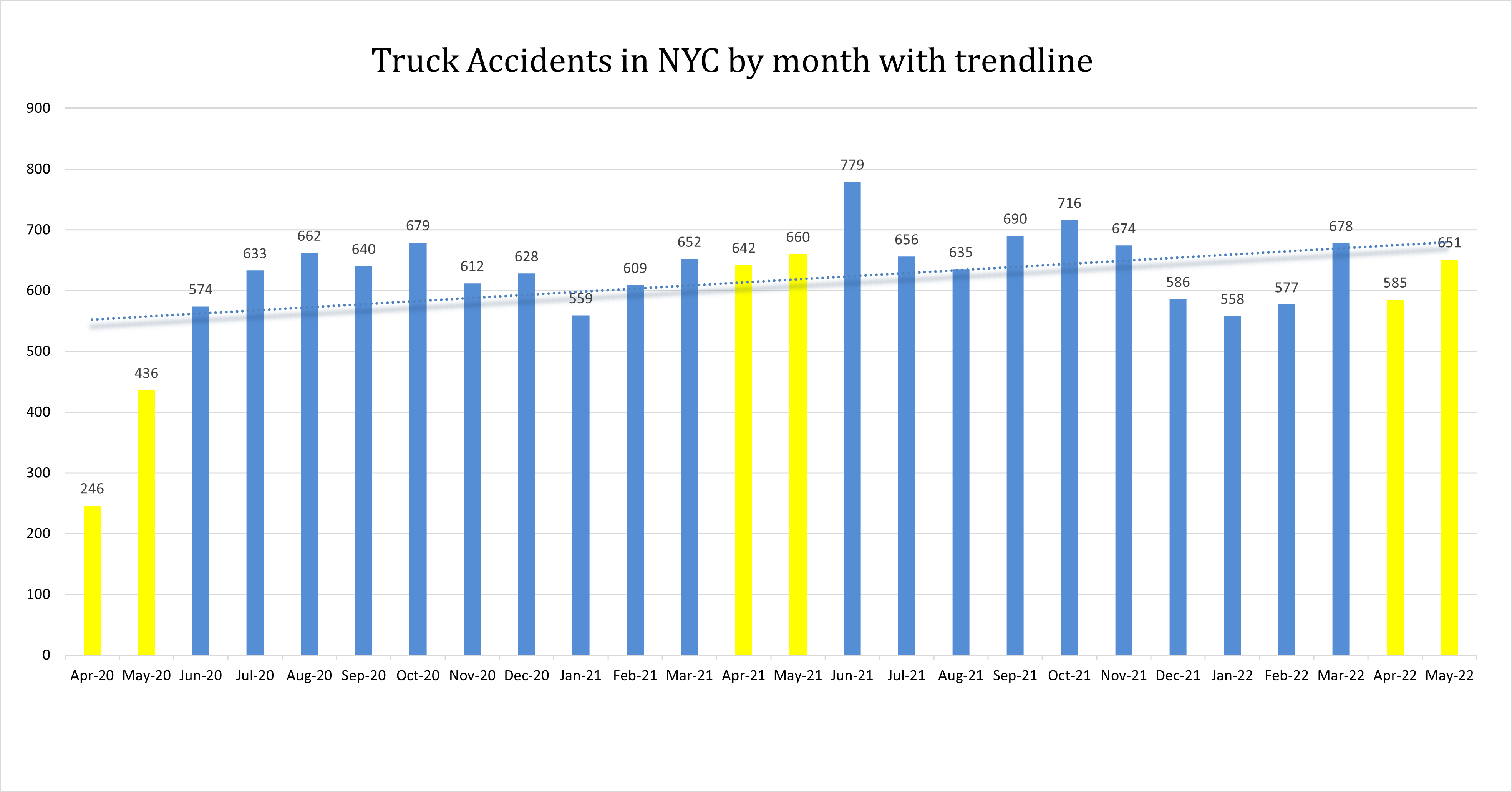 truck accidents NYC April May 2022