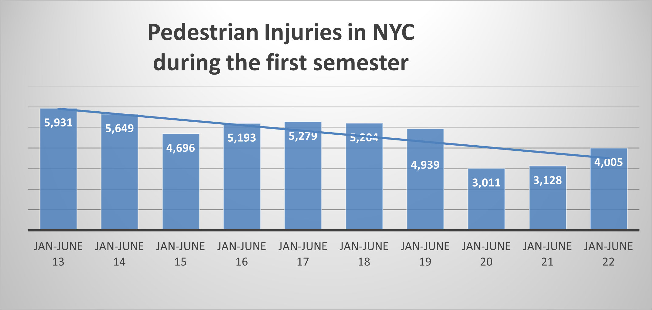 NYC pedestrian injuries sem 1 2022