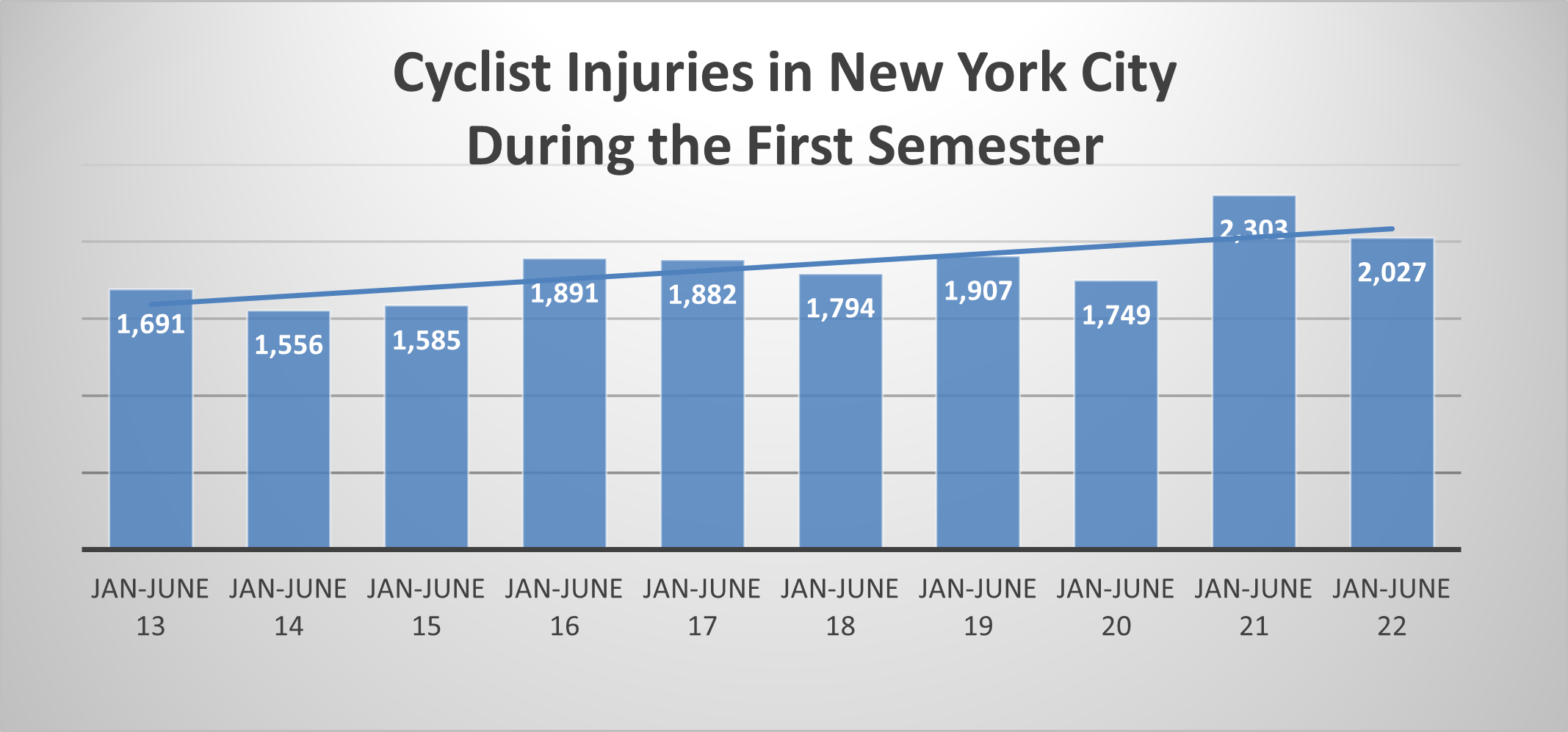 New York Bike Accident Injuries sem 1 2022