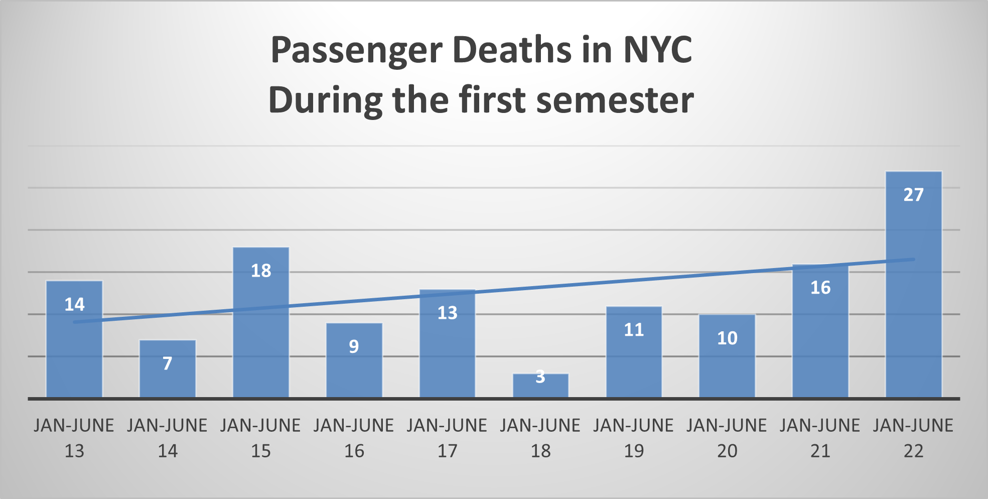 Passenger deaths New York sem 1 2022