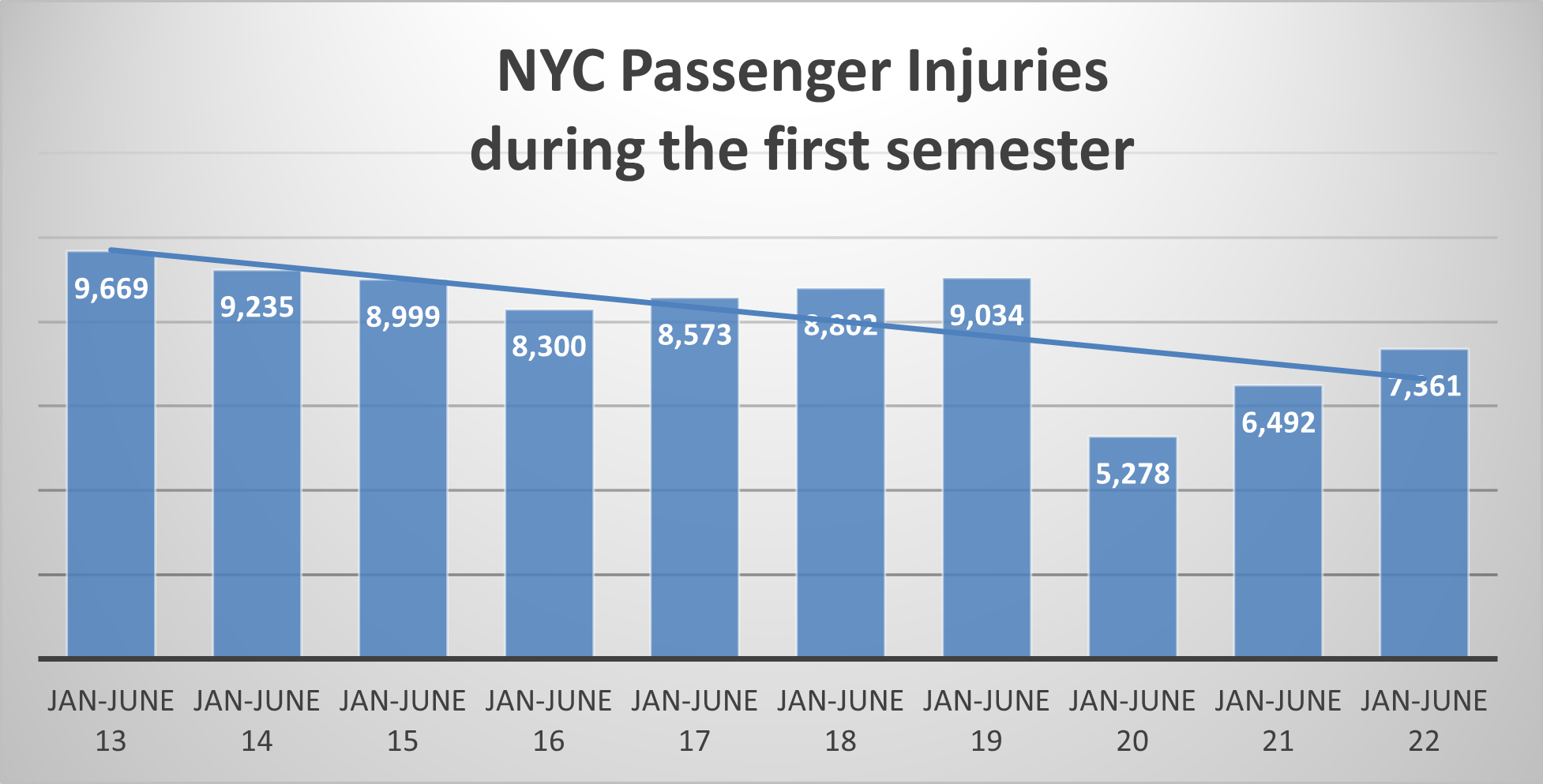 passengers injured in NYC crashes sem 1 2022