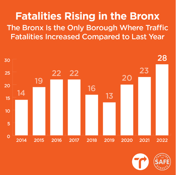 Traffic fatalities on the rise in the Bronx NYC