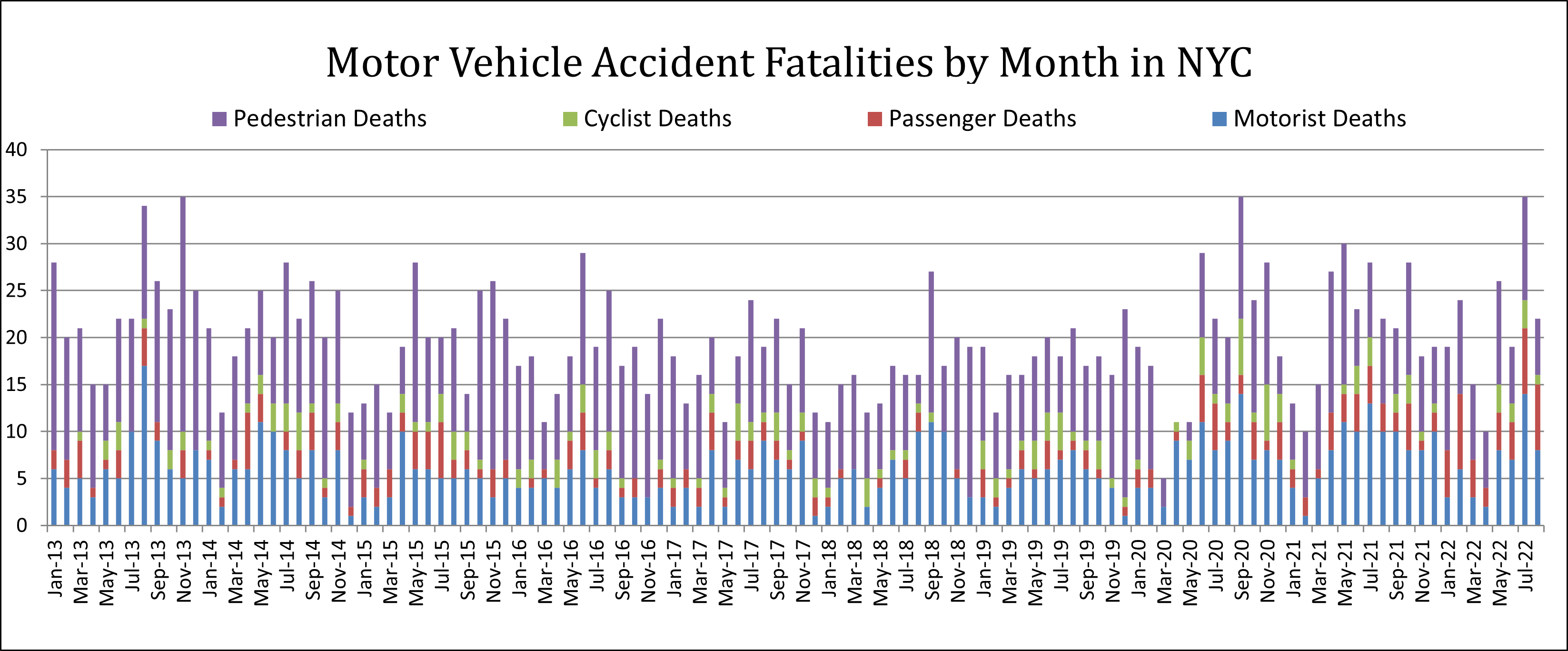 Auto Accident Deaths NYC summer 2022