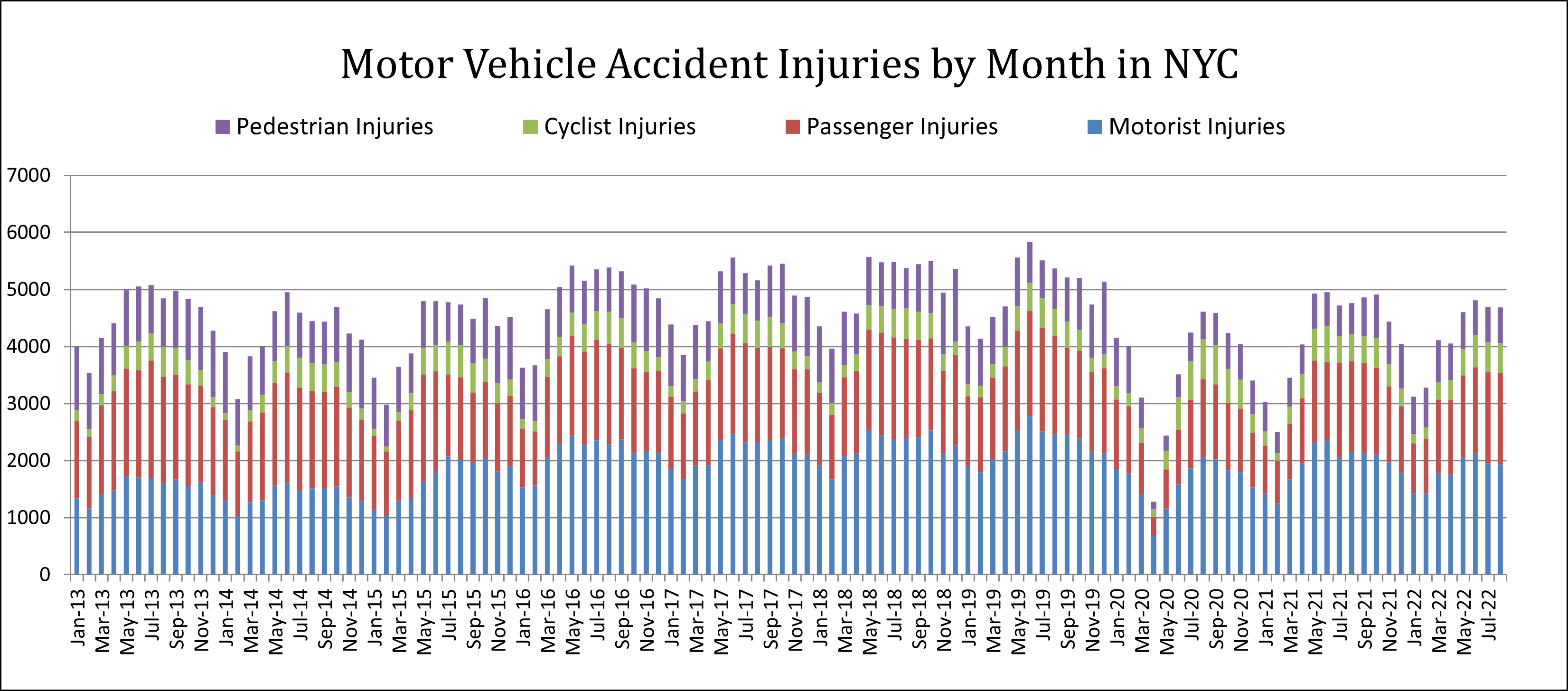 Auto Accident Injuries Summer 2022