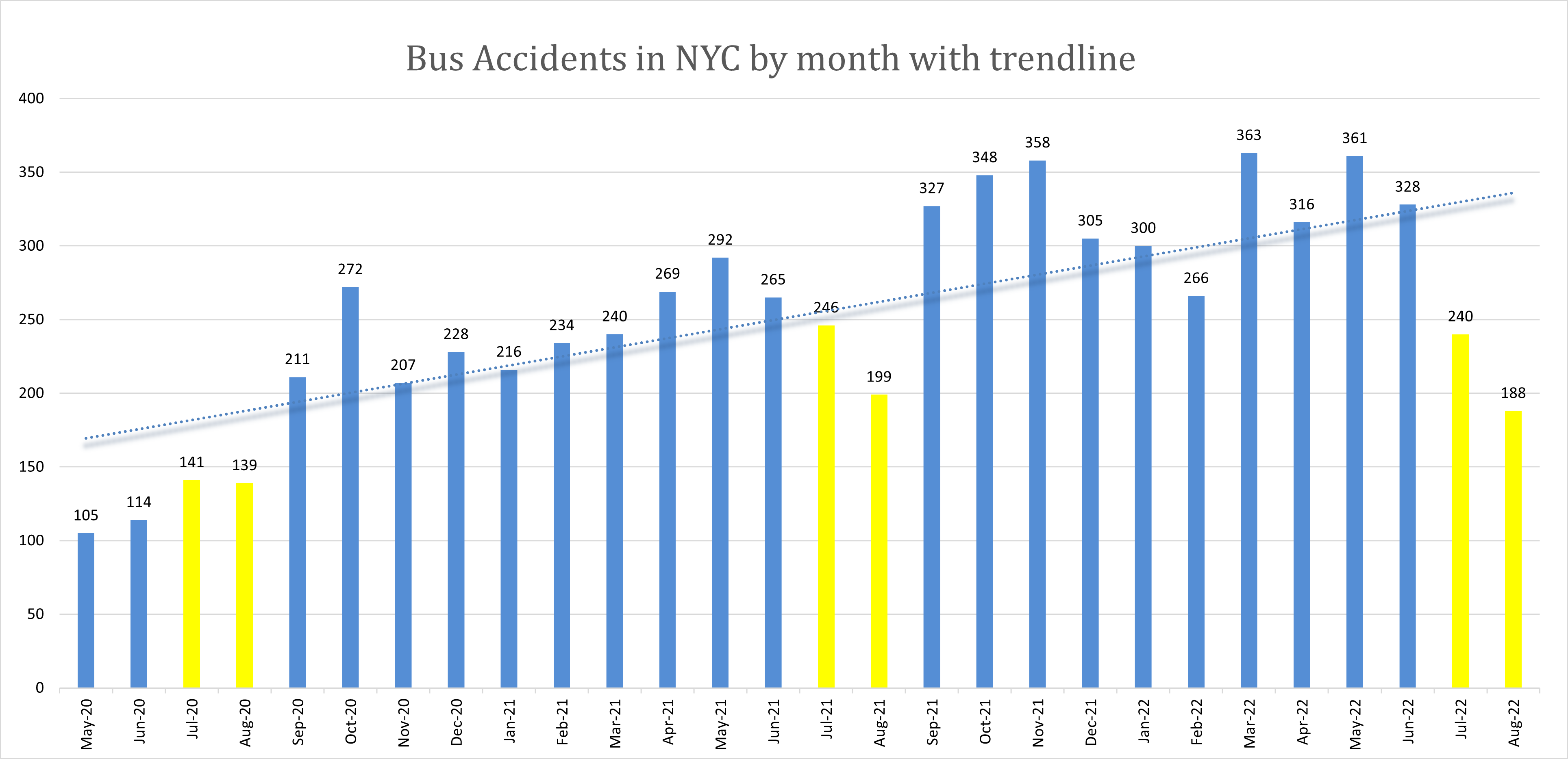 Bus Accidents NYC Summer 2022