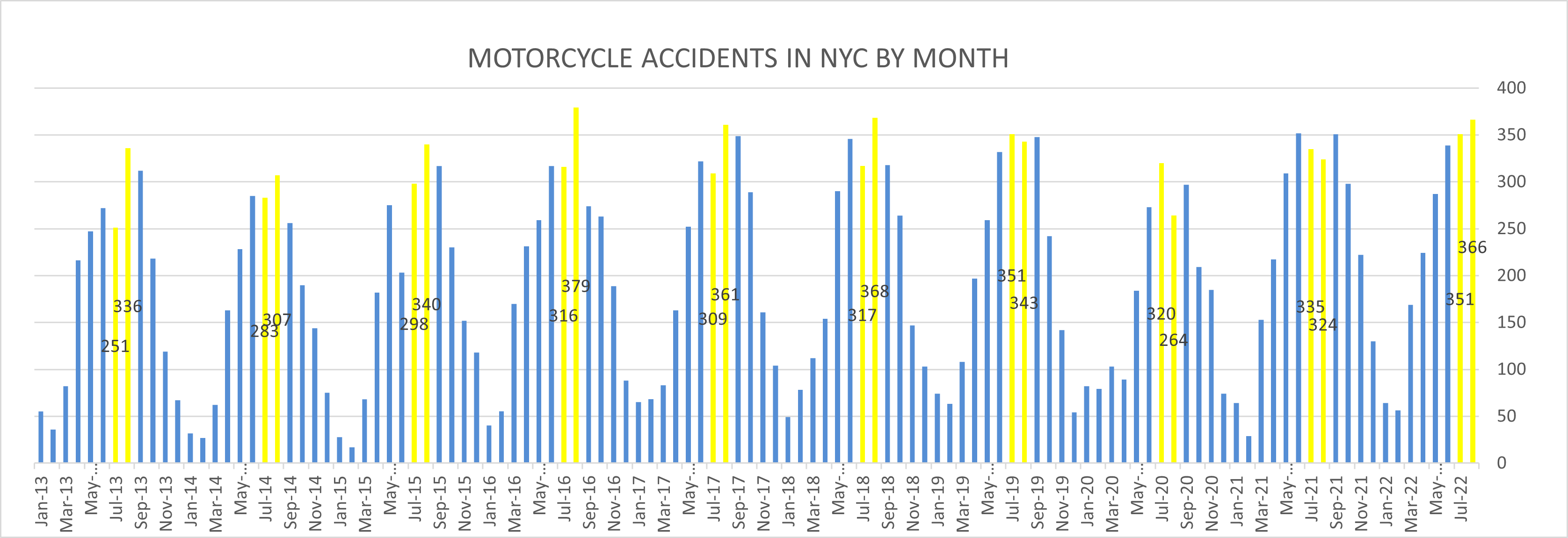 Motorcycle accidents July August 2022