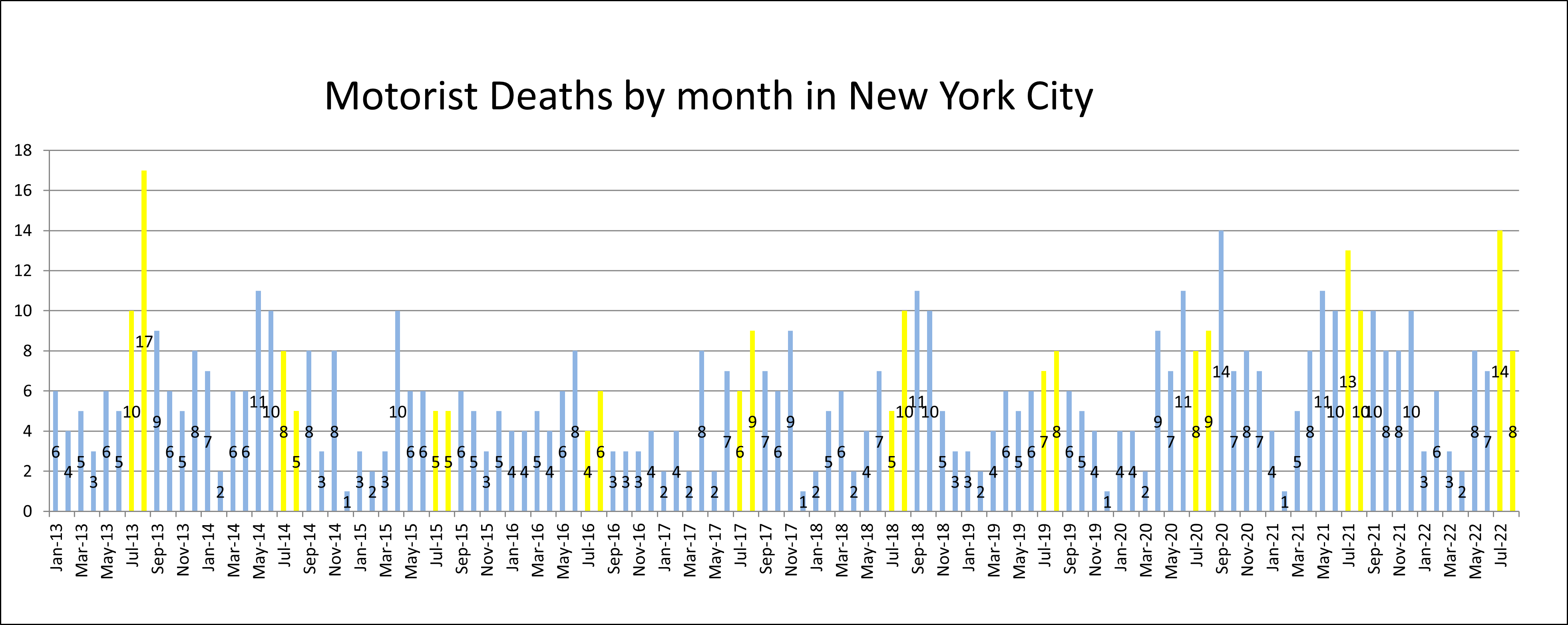 Motorist deaths NYC Summer 2022