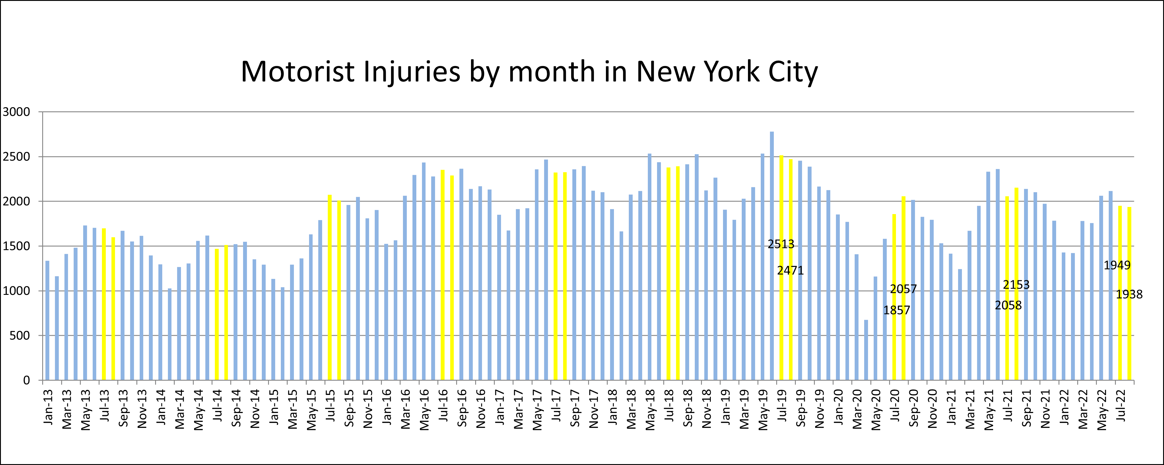 Motorist injuries summer 2022 NYC