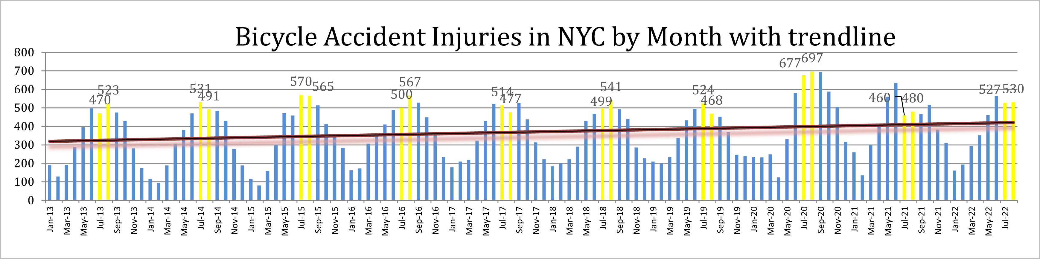 New York Bicycle Accident Injuries summer 2022