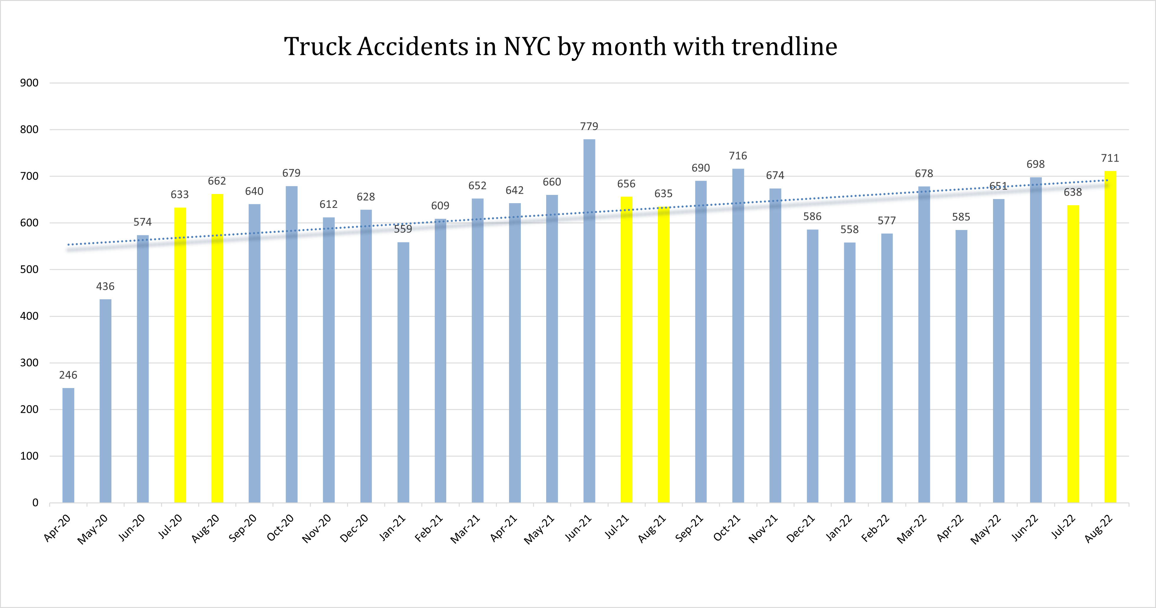 New York Truck Accidents Summer 2022