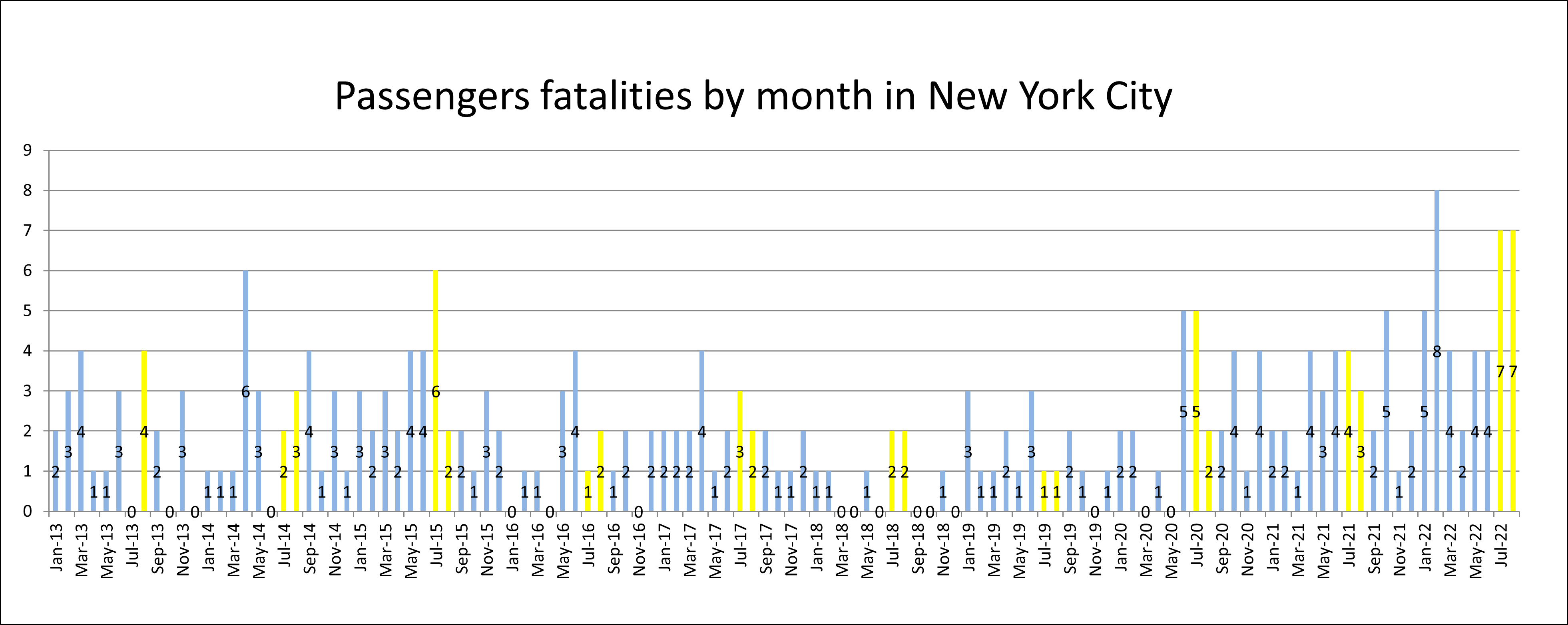 Passenger Fatalities New York City Summer 2022