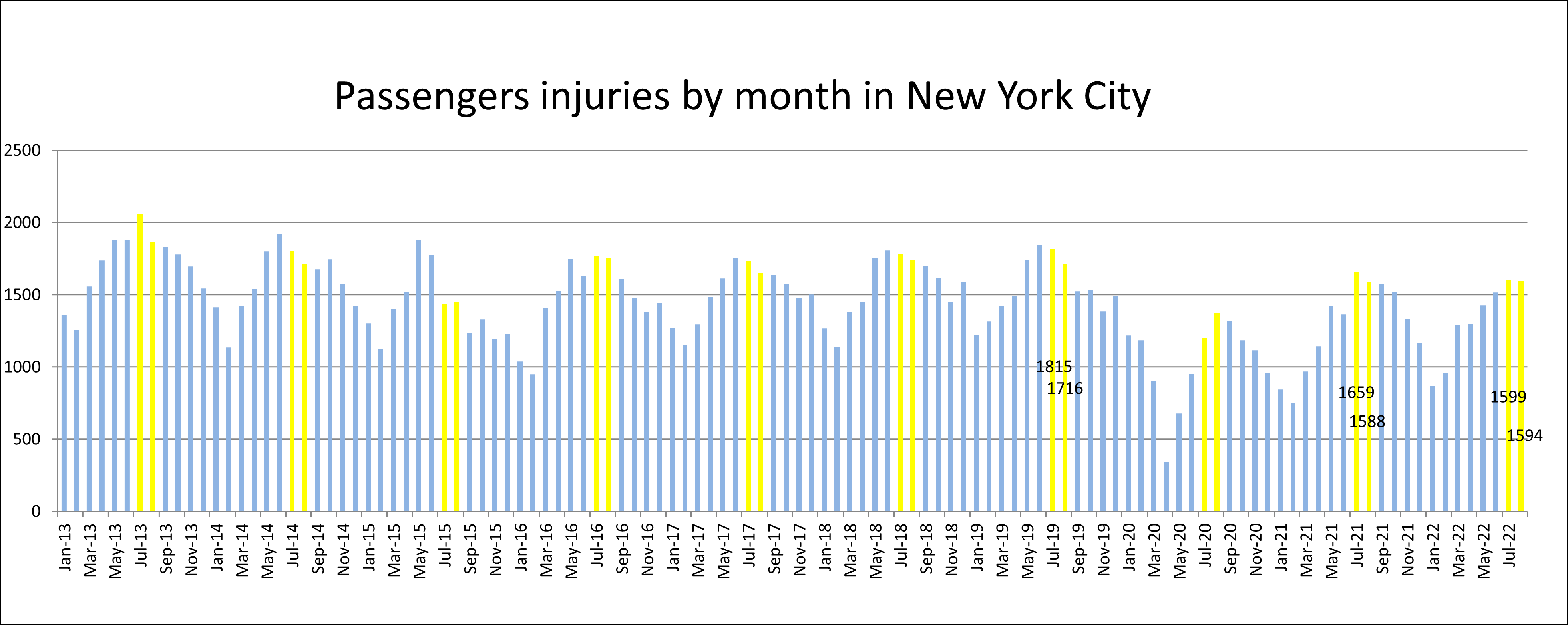 passenger injuries NYC Summer 2022