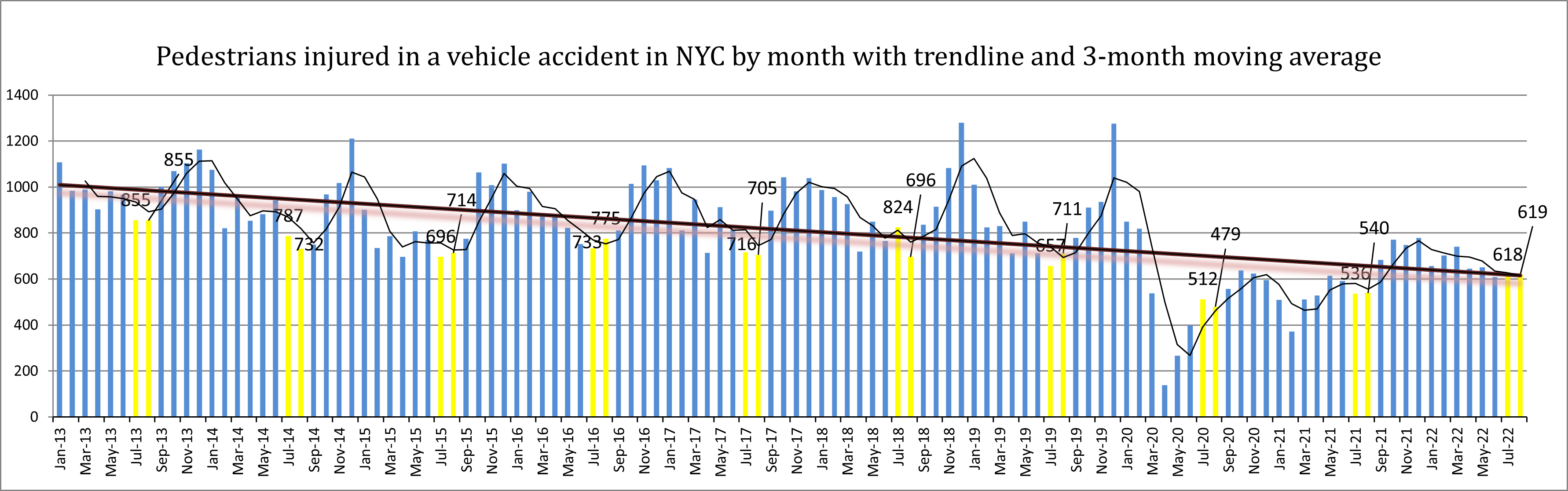 pedestrian injuries New York July August 2022