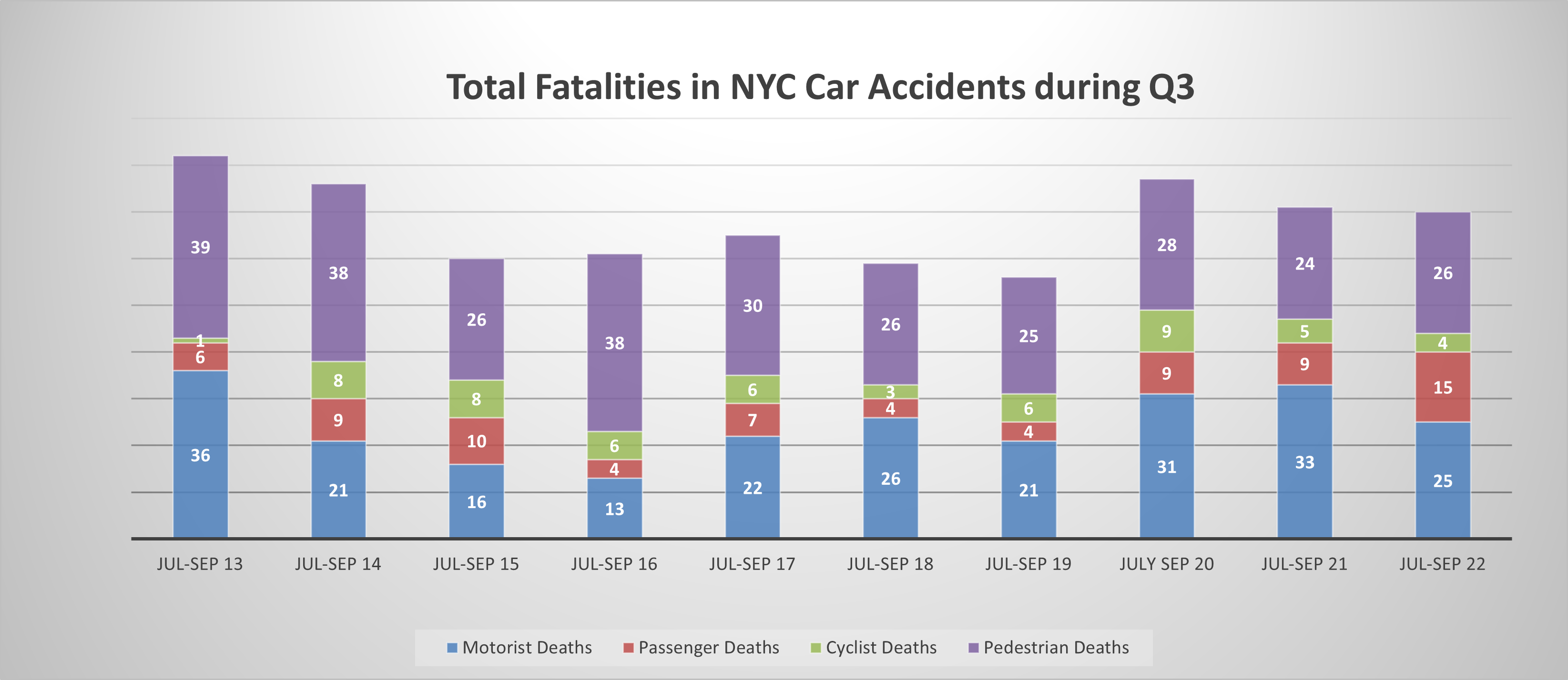 Auto accident fatalities NYC Q3 2022