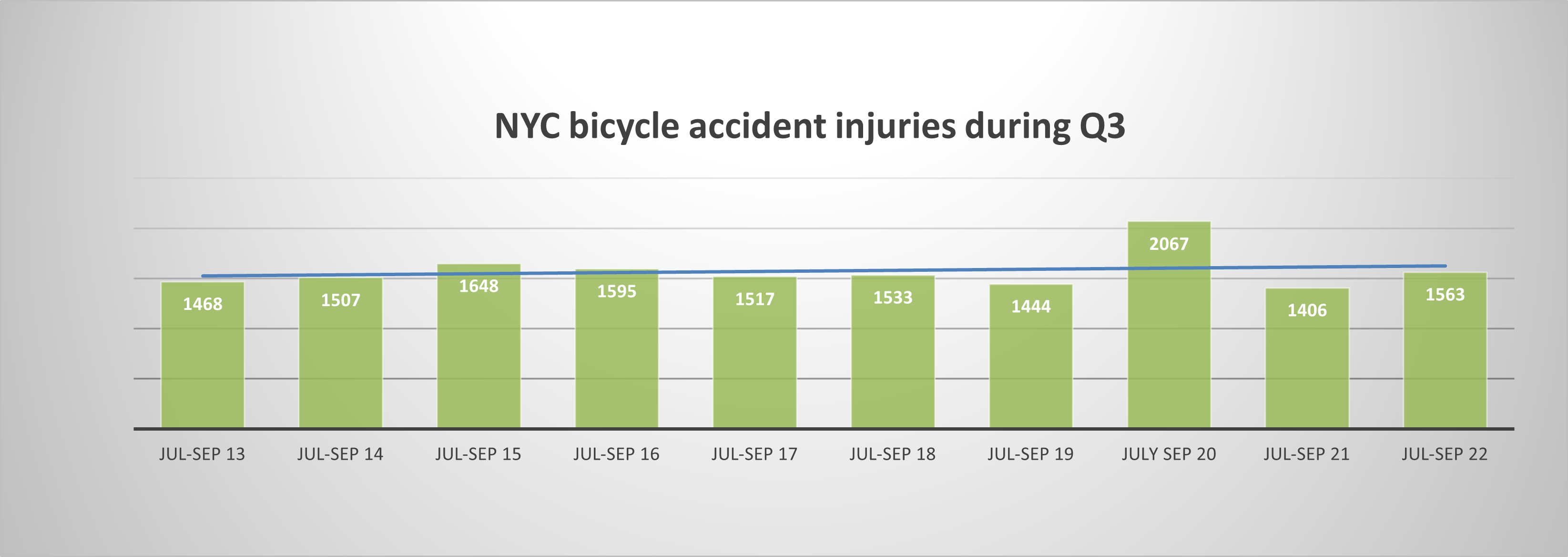 Bicycle accident injuries Q3 NYC 2022