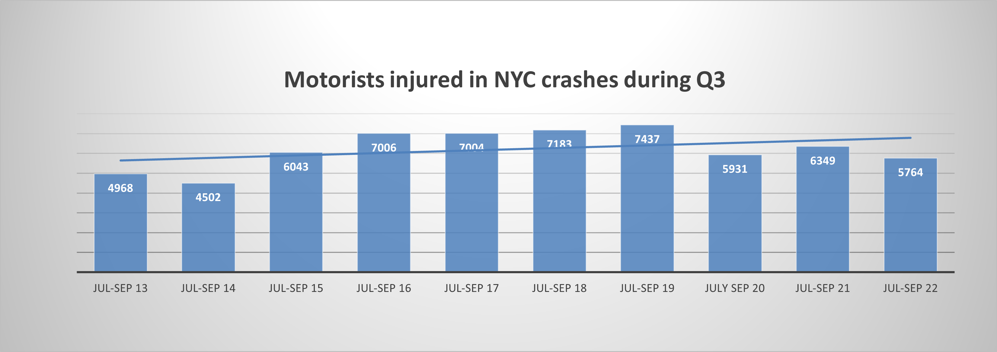 Motorist-injured-in-NYC-Q3-2022-1