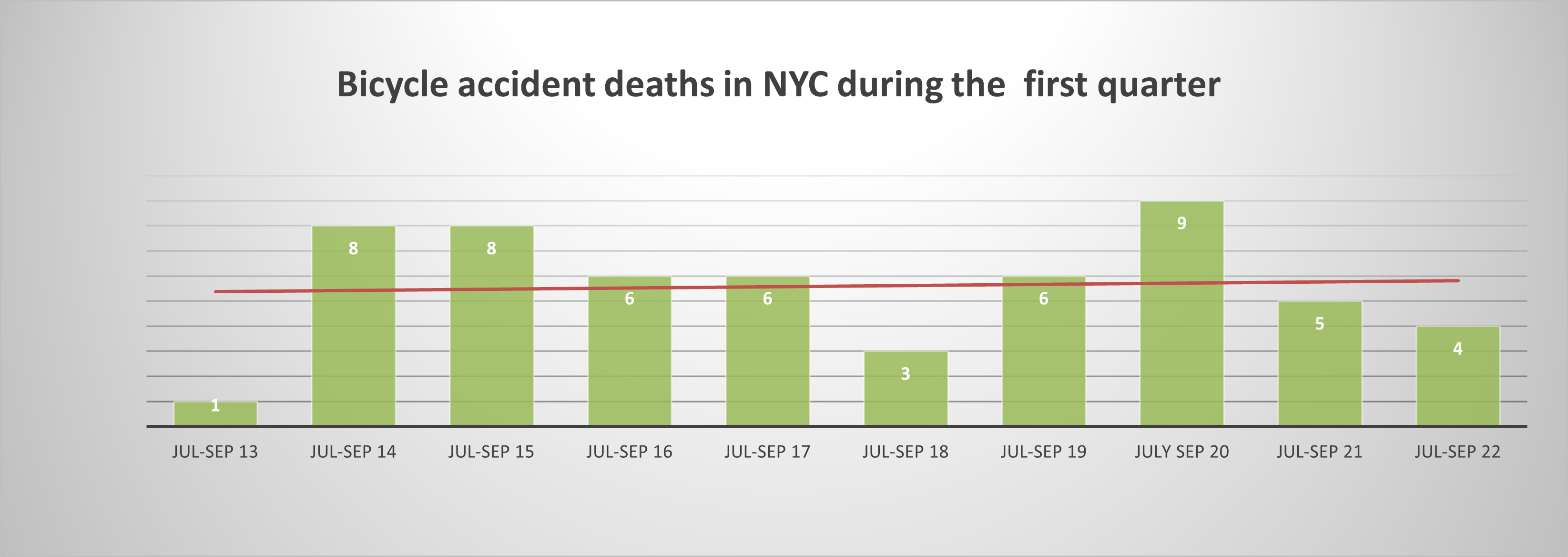 New York City Bicycle accident fatalities Q3 2022