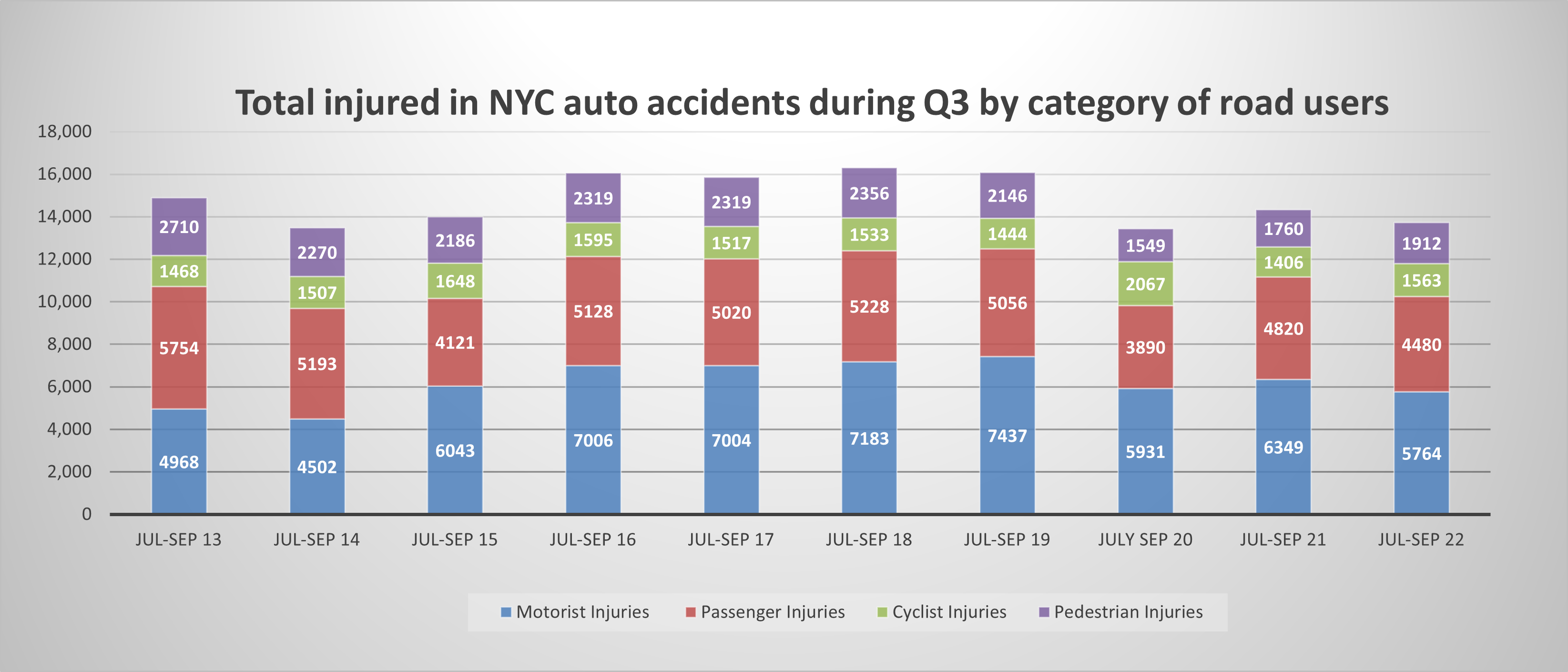 New York car accident injuries Q3 2022