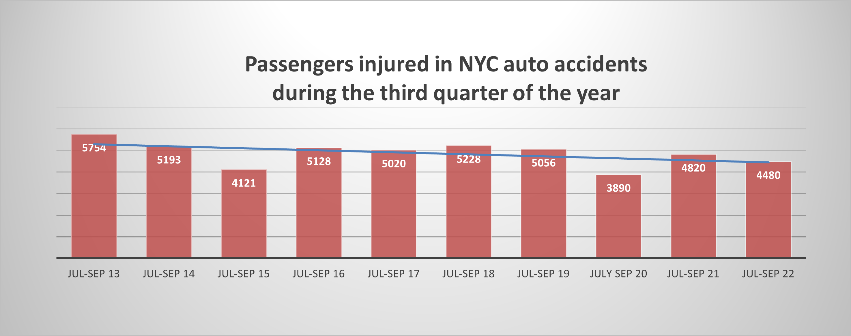 Passengers injuries New York Q3 2022