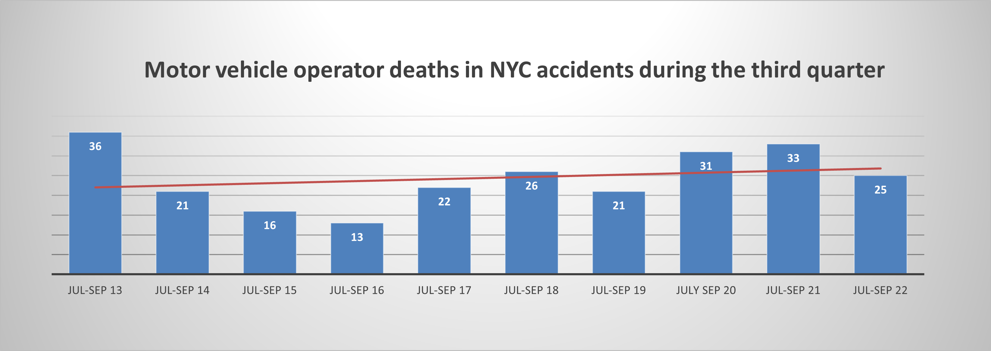 motorist deaths New York Q3 2022