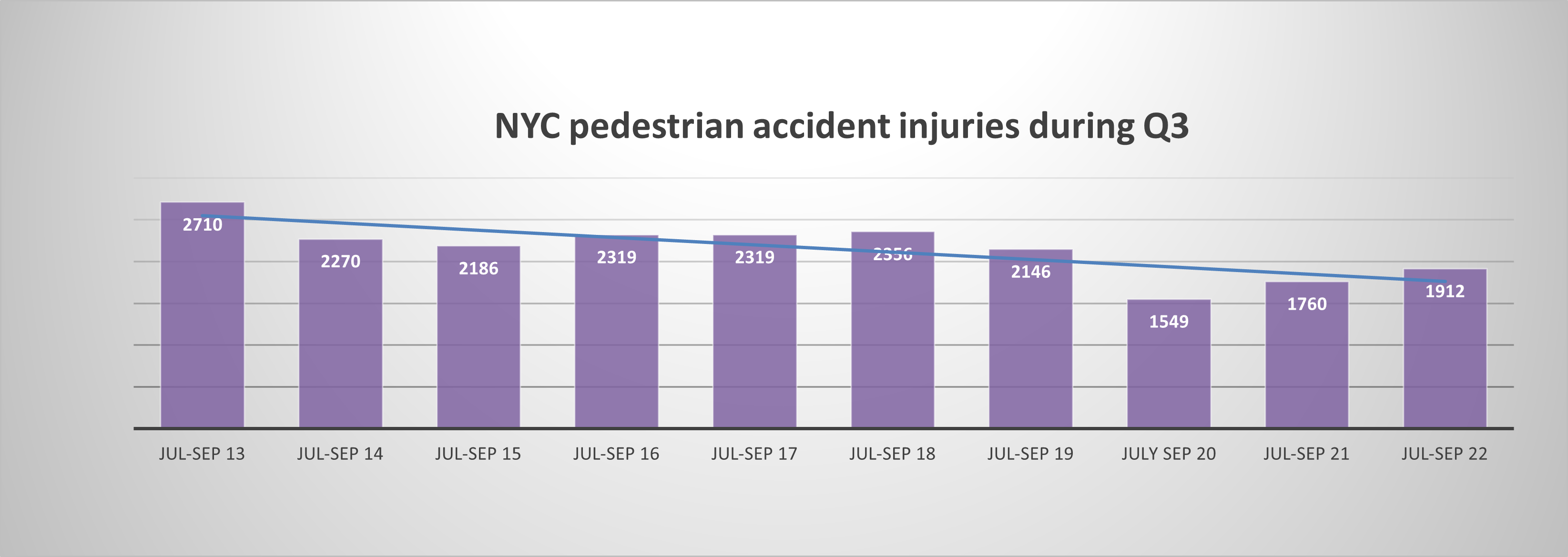pedestrian injuries in NYC Q3 2022