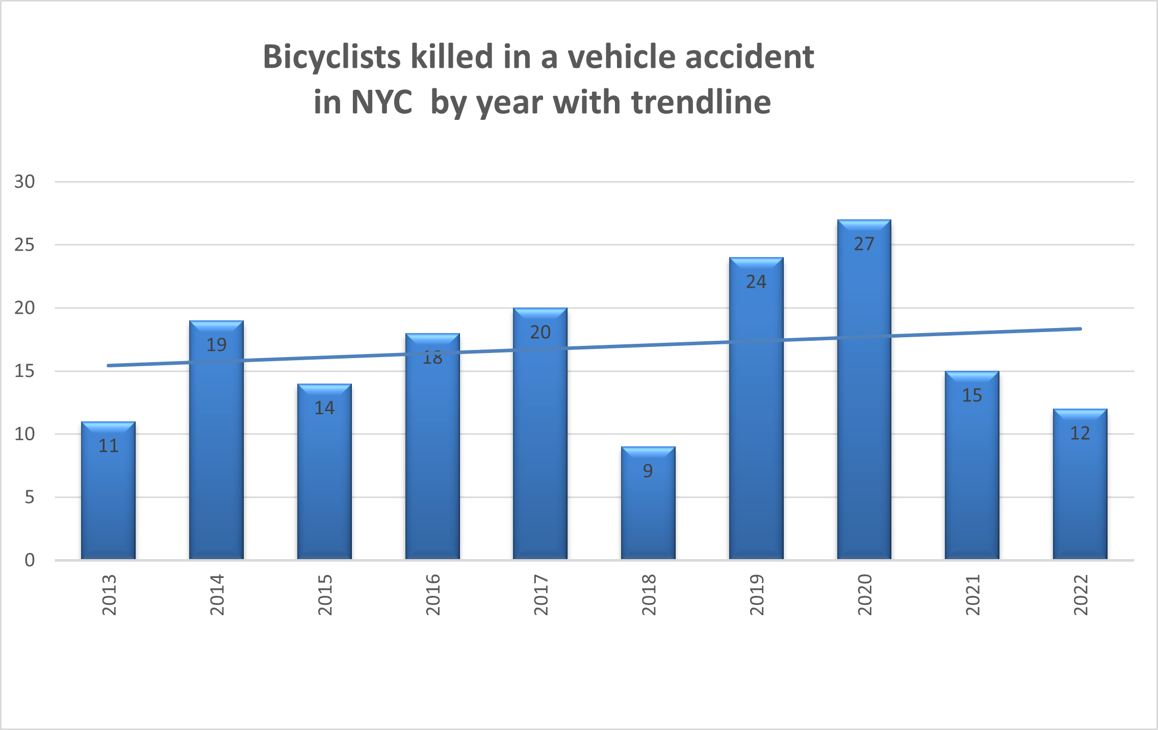 2022 NYC Bicycle accident fatalities