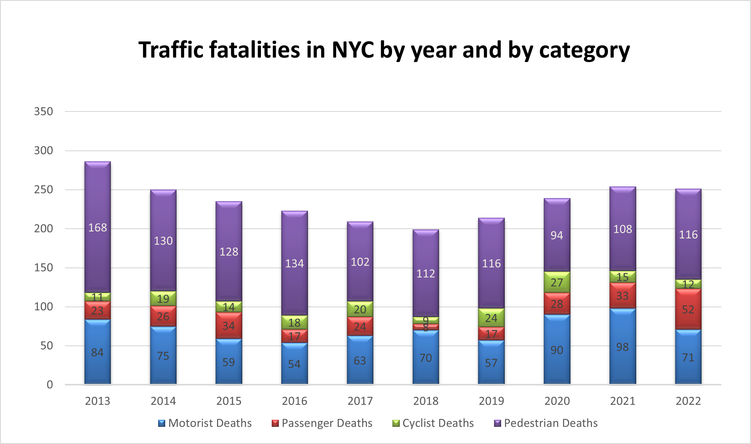 2022 NYC car accident fatalities by category