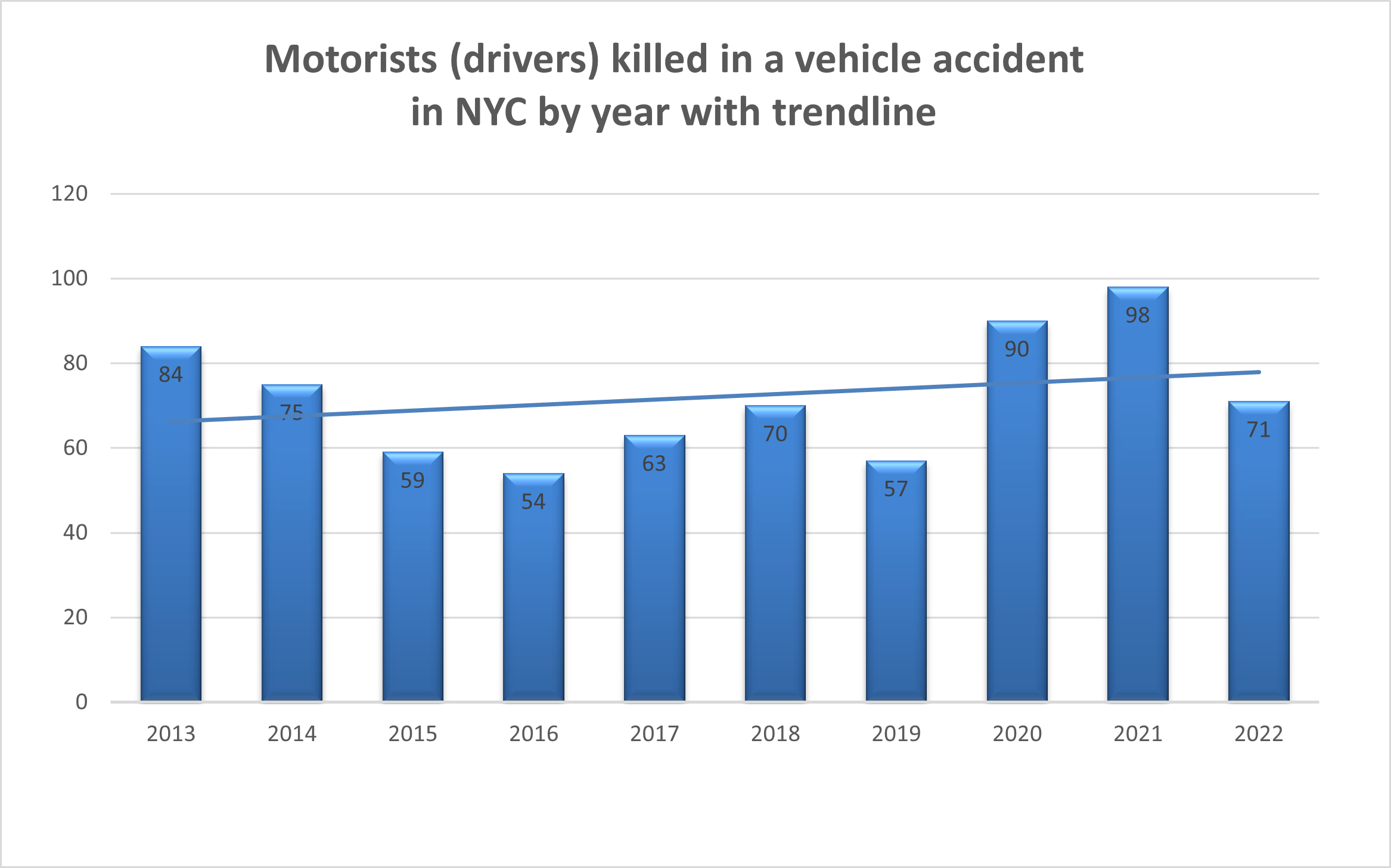 2022 NYC motorist deaths