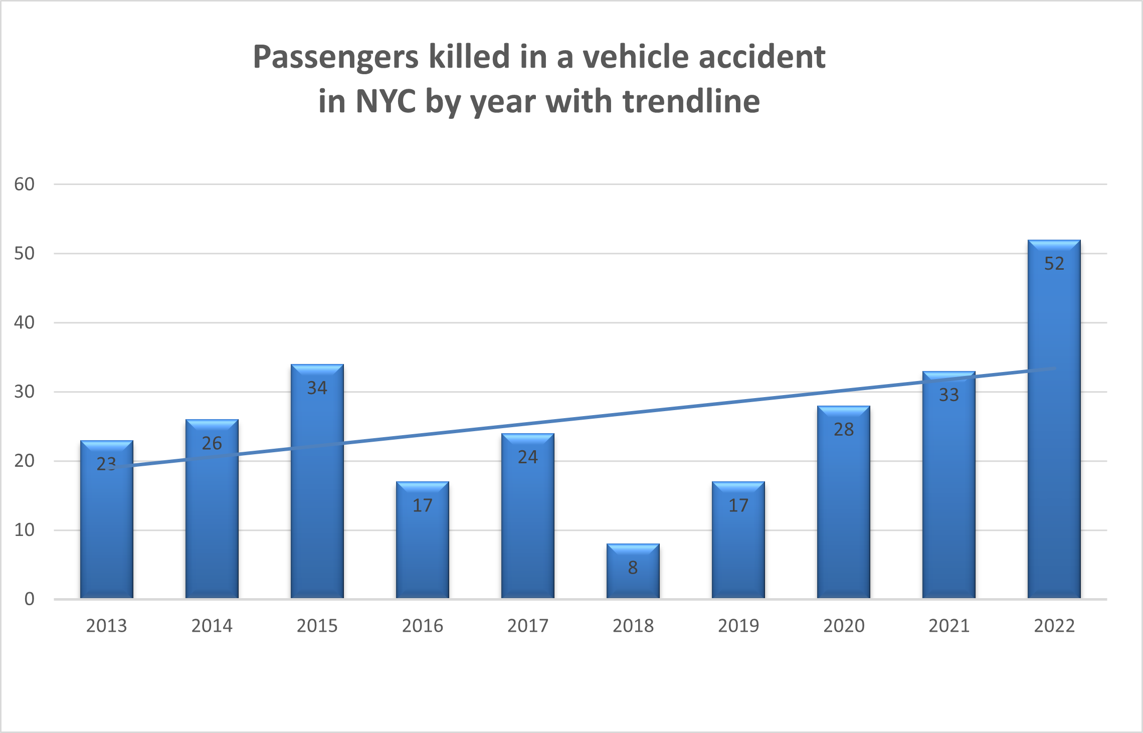 2022 NYC passengers killed in car accidents