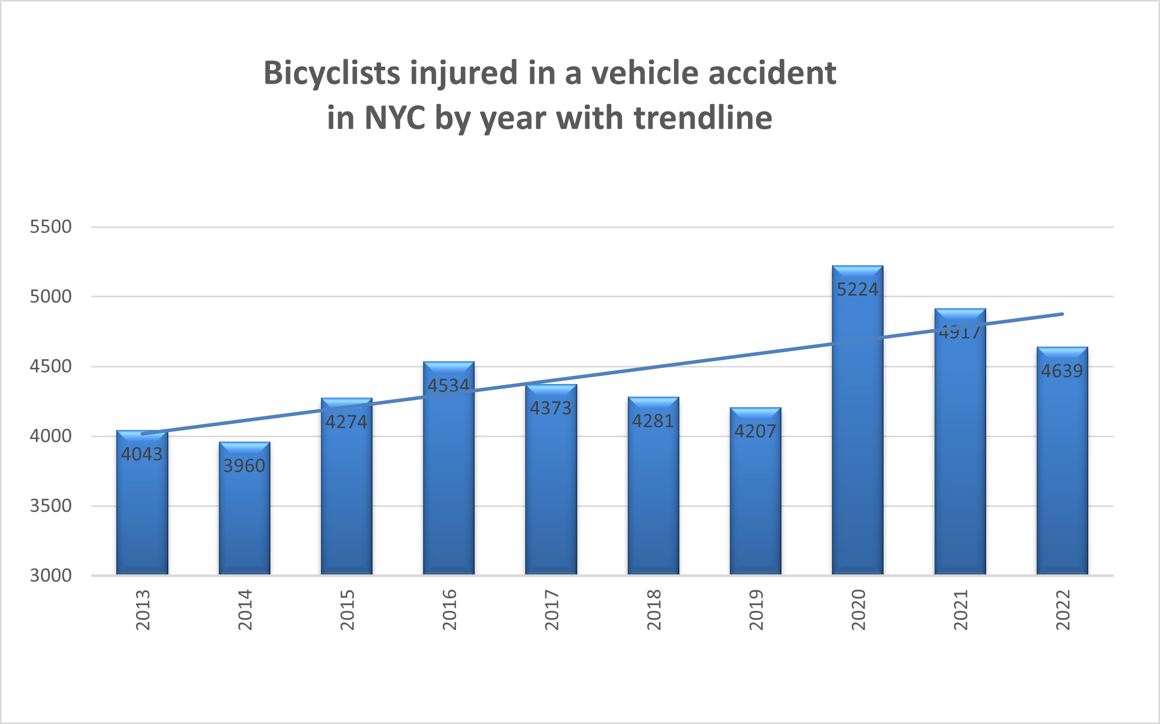 2022 New York Bicycle accident injuries