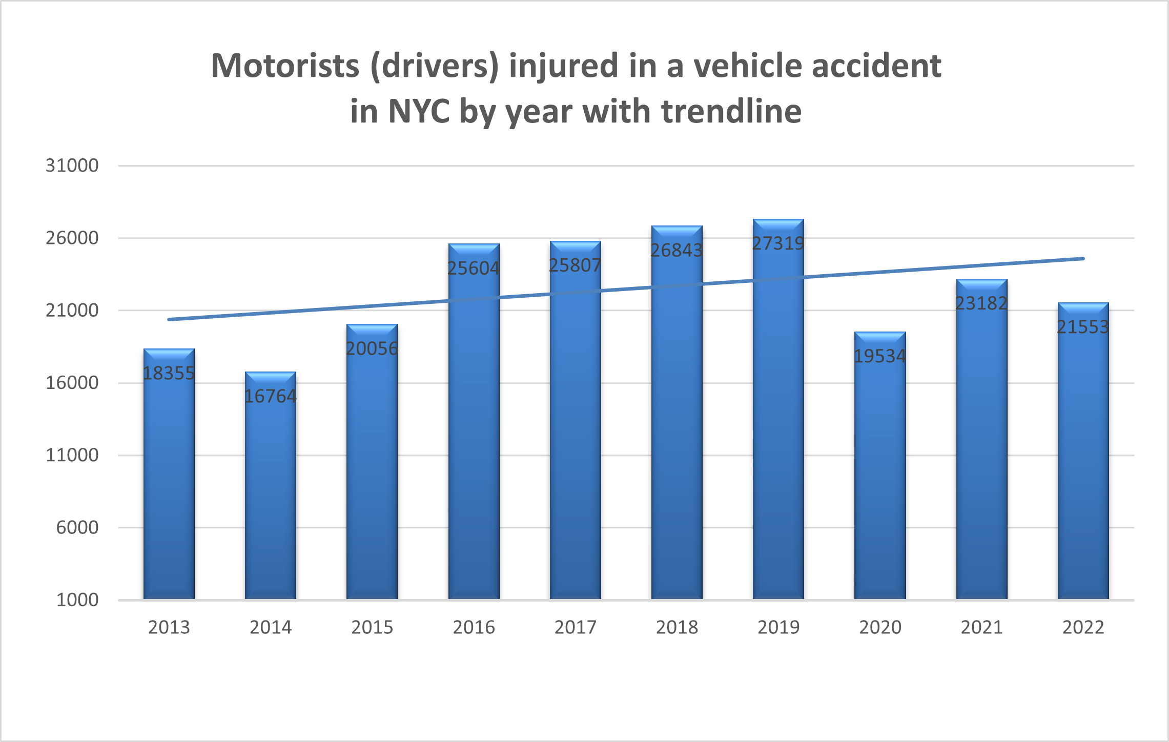 2022 New York City motorist injuries