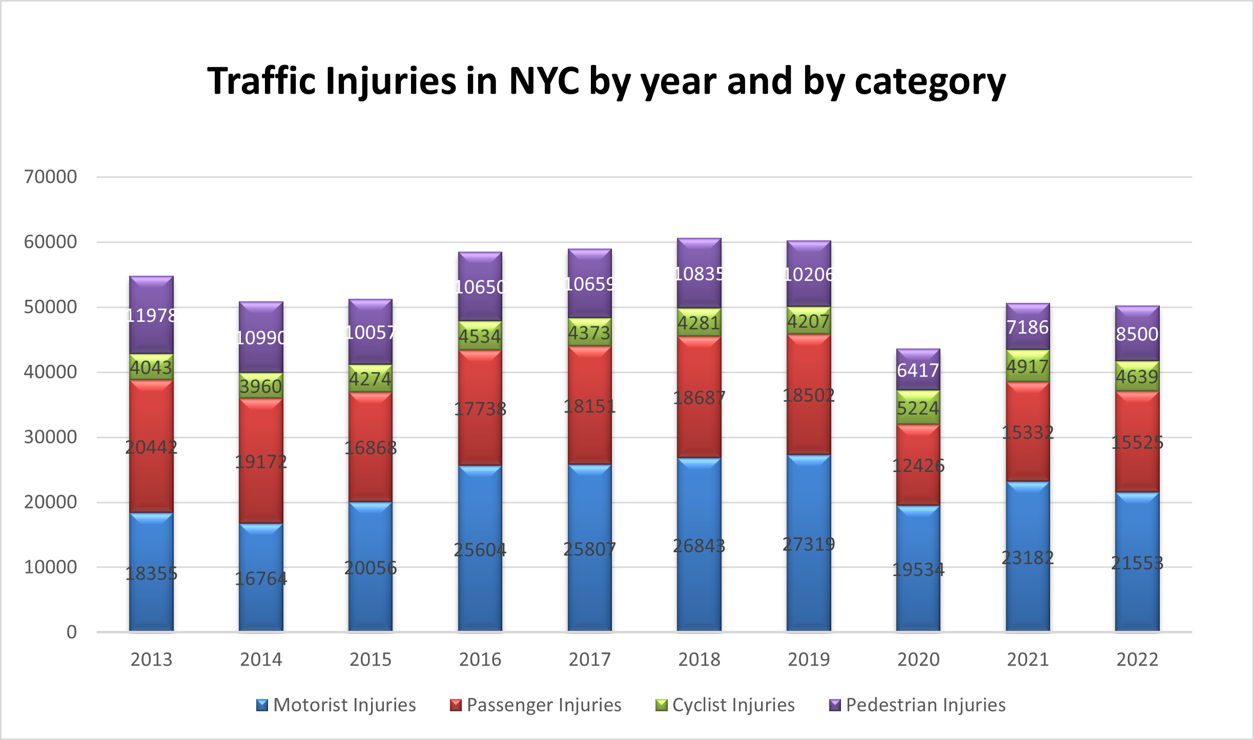 2022 New York traffic accident injuries by category