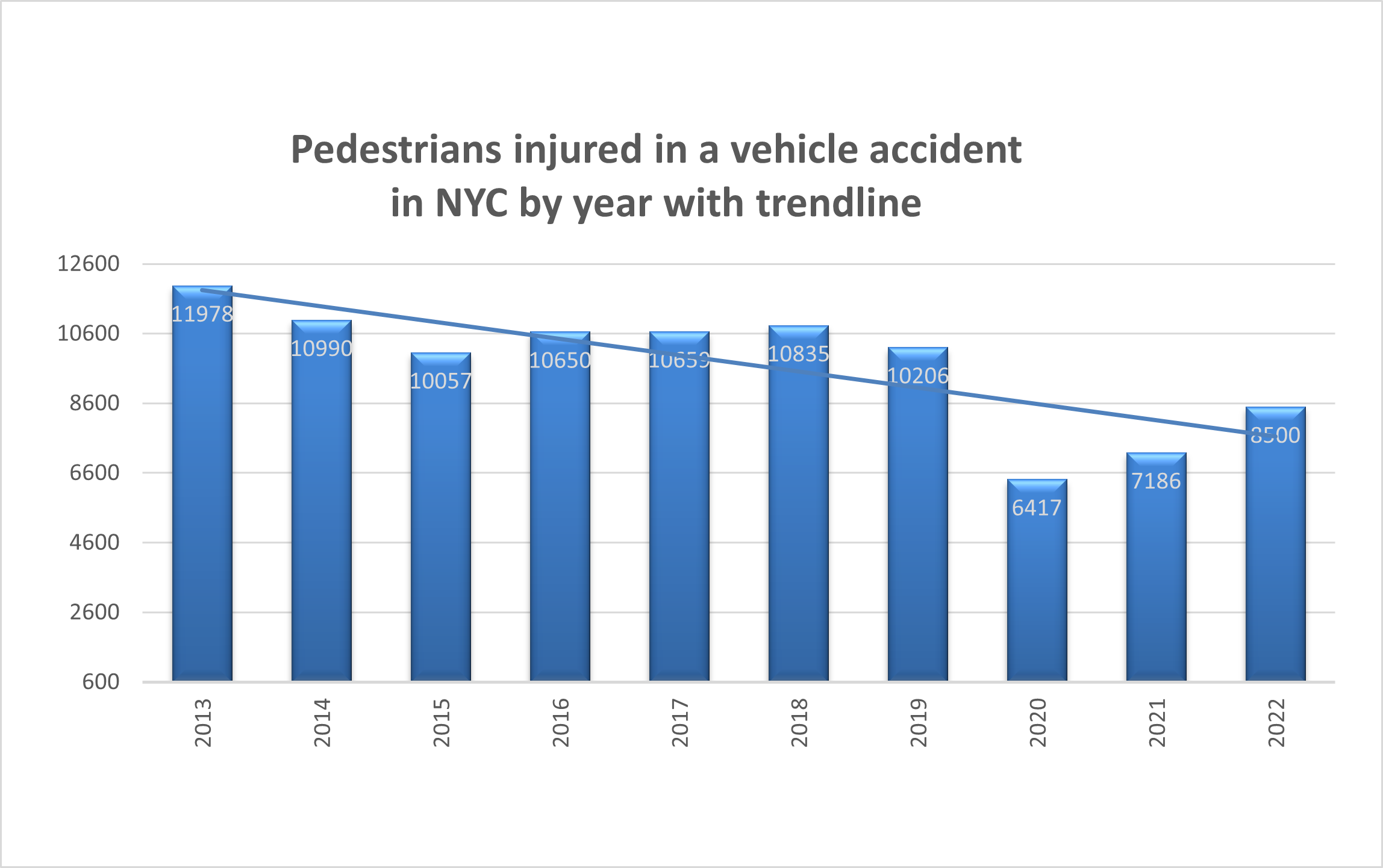 2022 Pedestrian injuries in New York