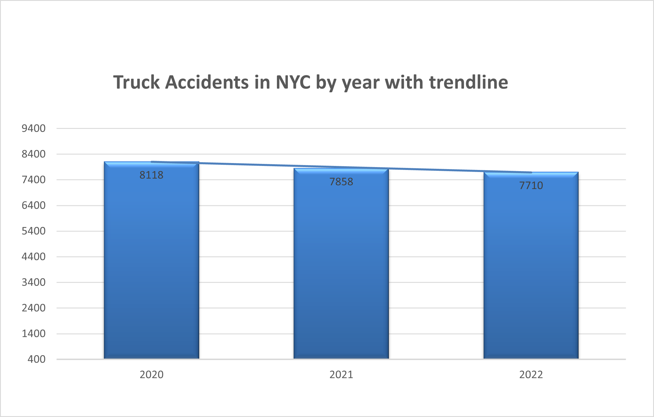 2022 Truck accidents in New York City