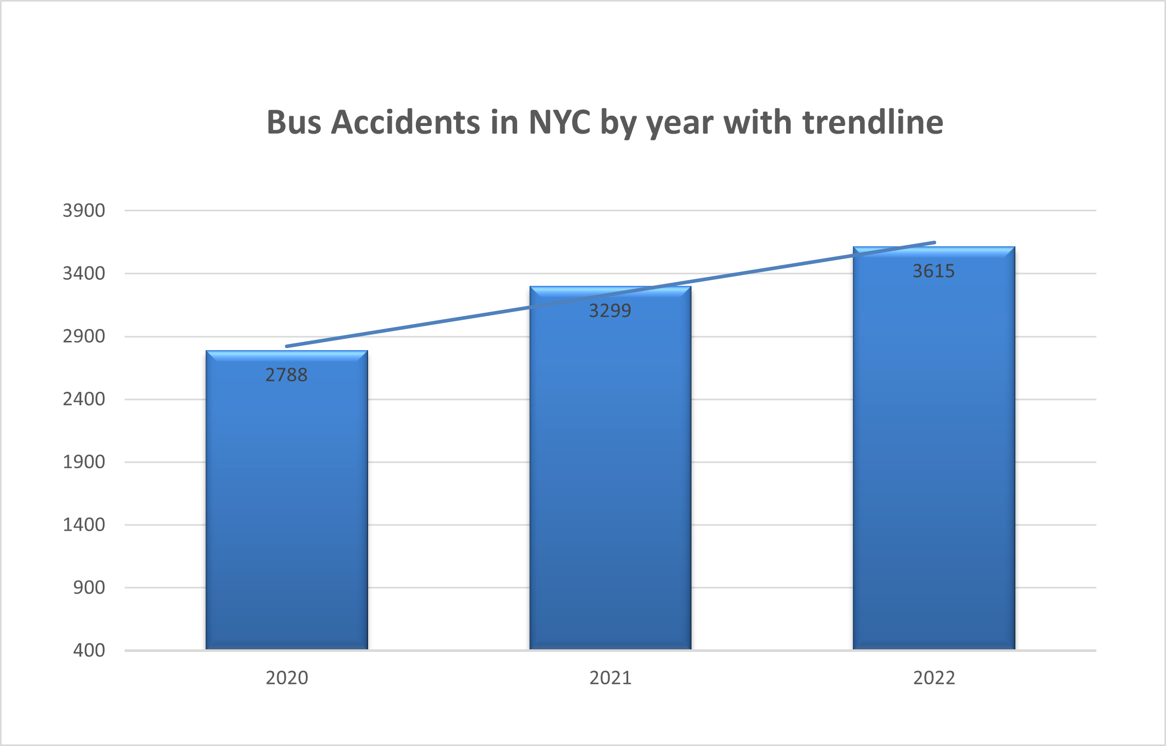 Bus accidents NYC 2022