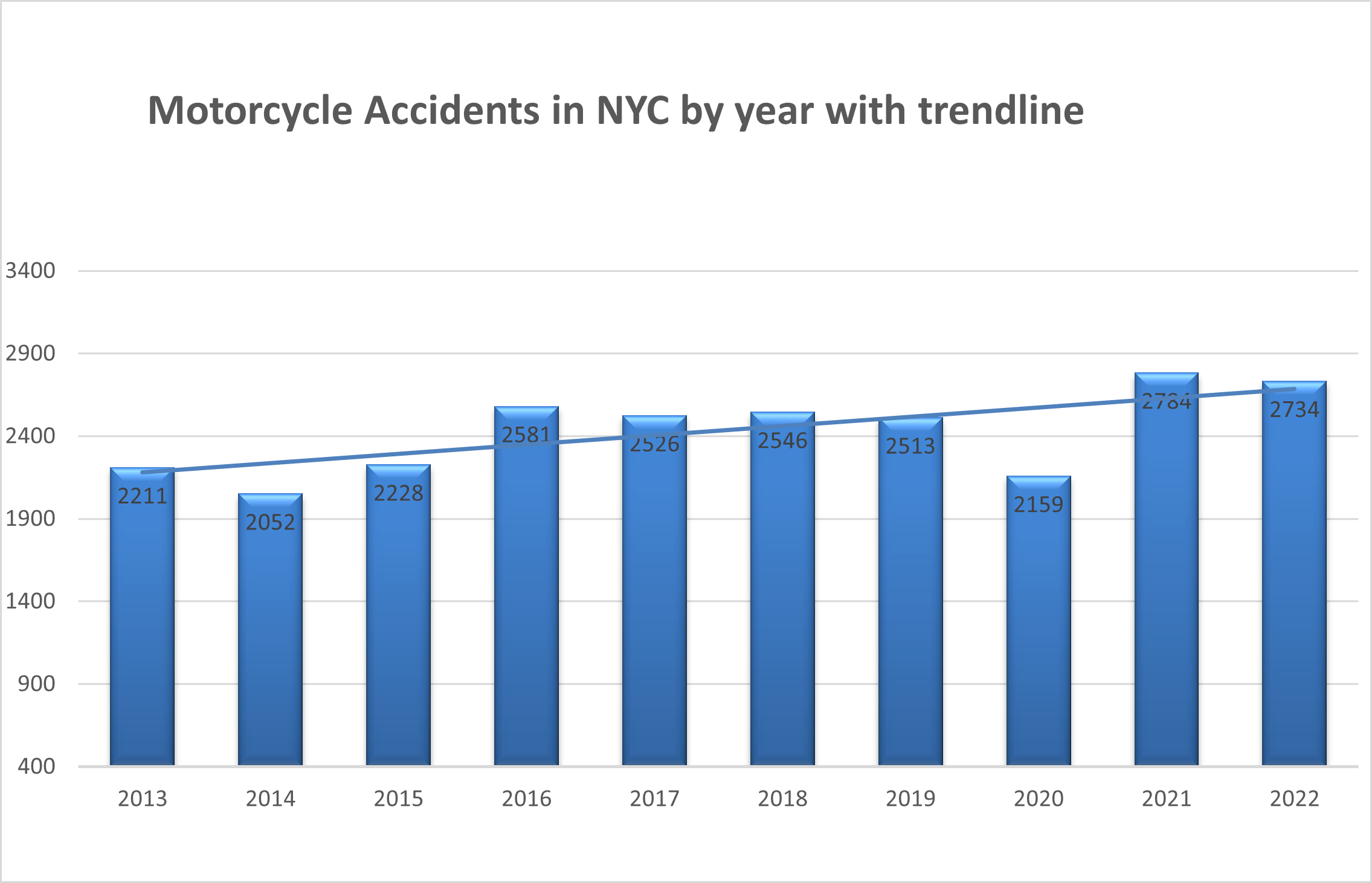 NYC 2022 Motorcycle accidents