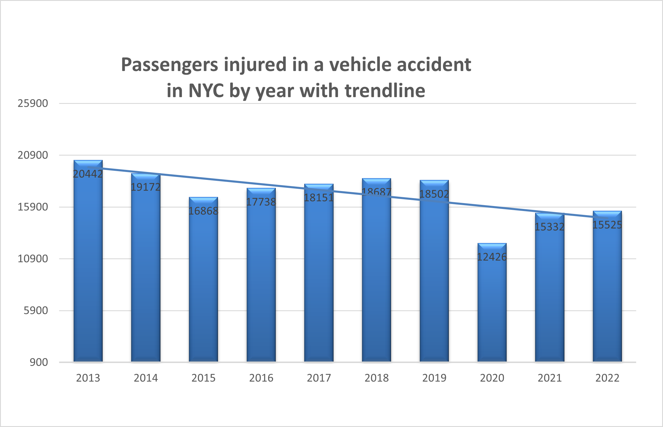 passengers injured in car accidents NYC 2022