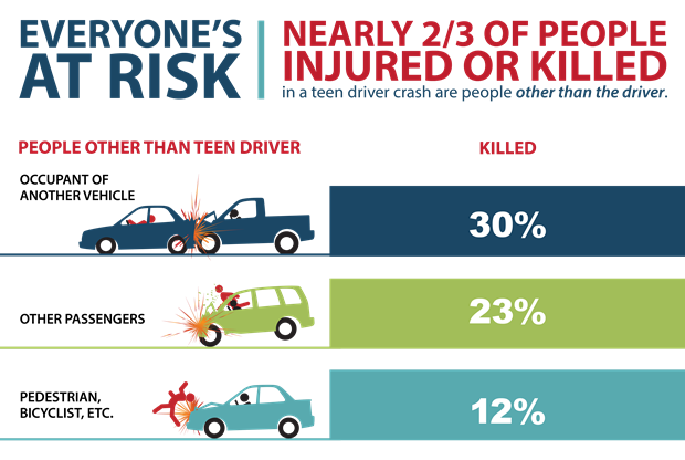 Teen driving crashes infographic