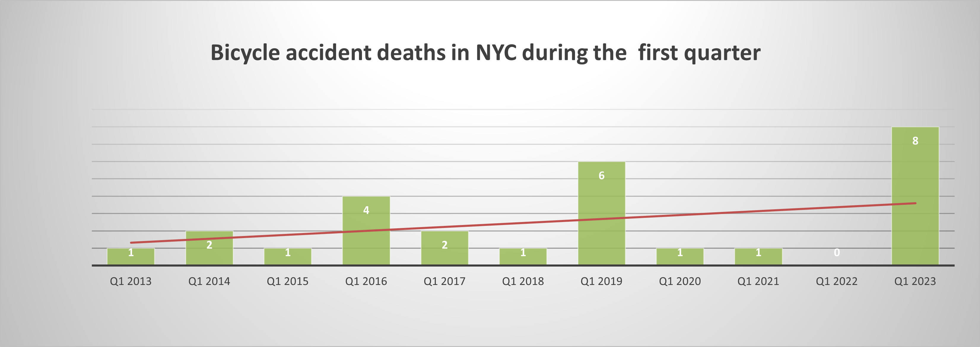 Bicycle accident deaths NYC Q1 2023