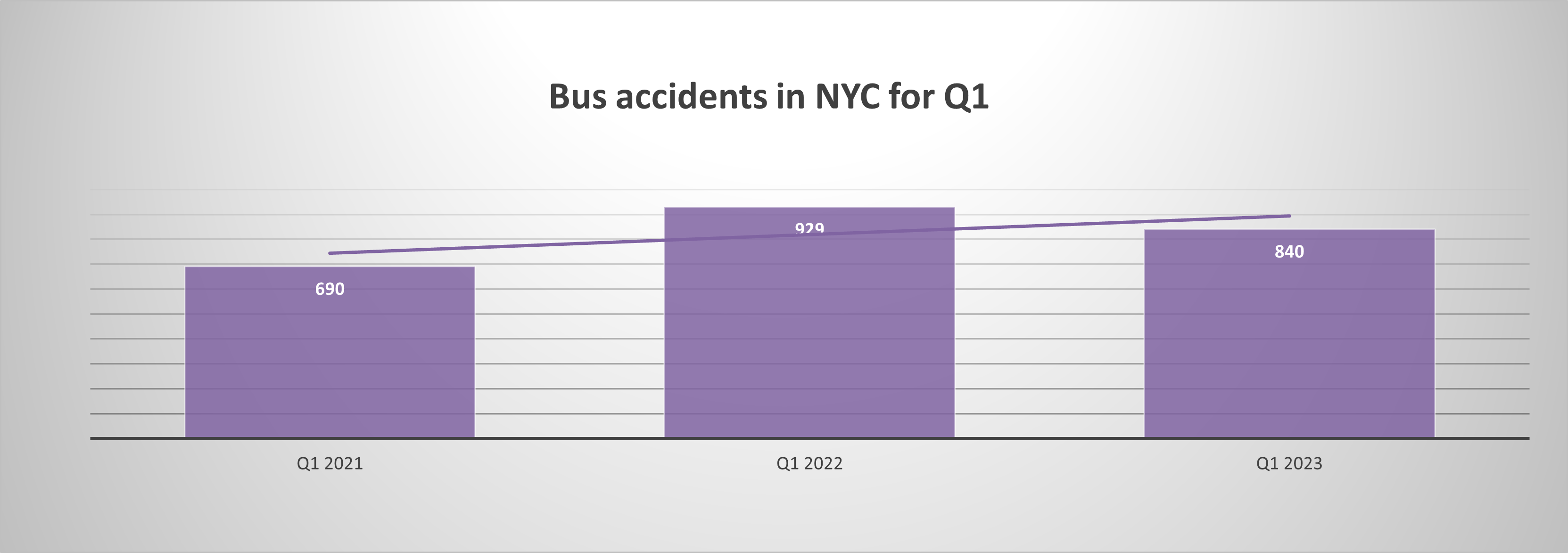 Bus accidents NYC Q1 2023