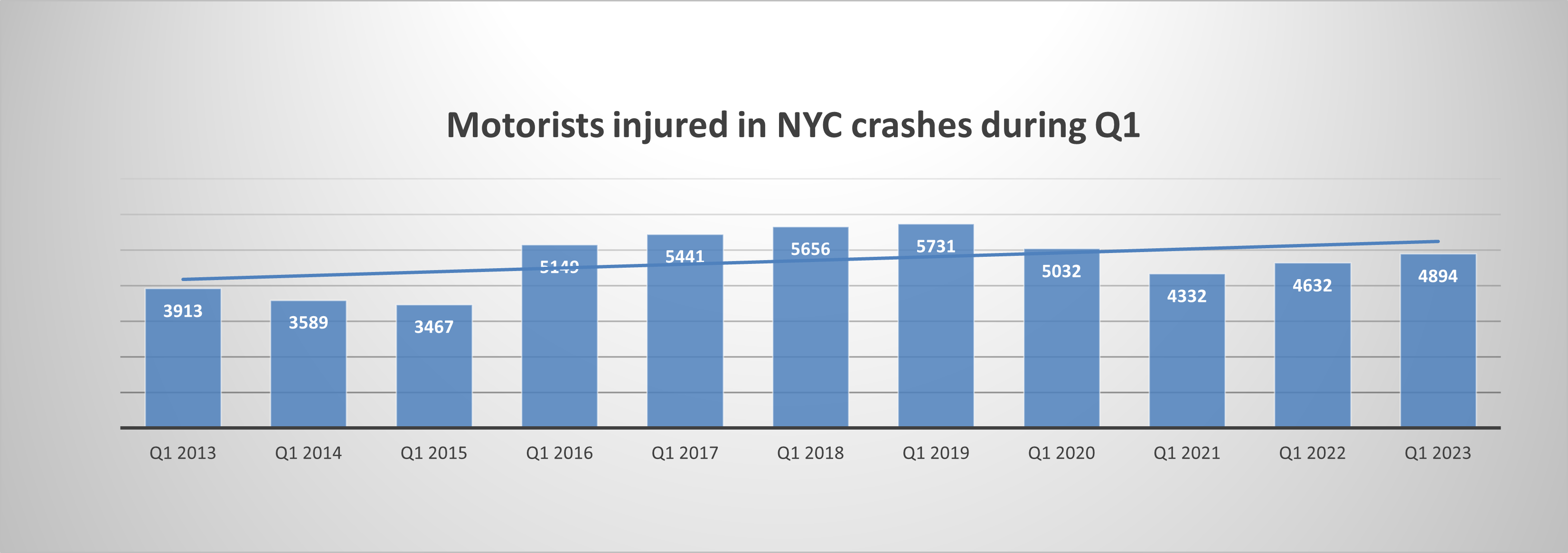 Motorist injuries NYC Q1 2023