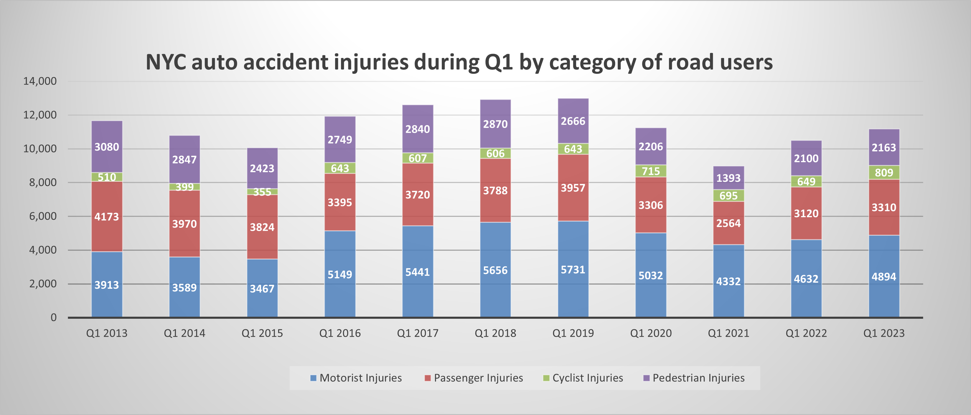 NYC auto accident injuries by category Q1 2023